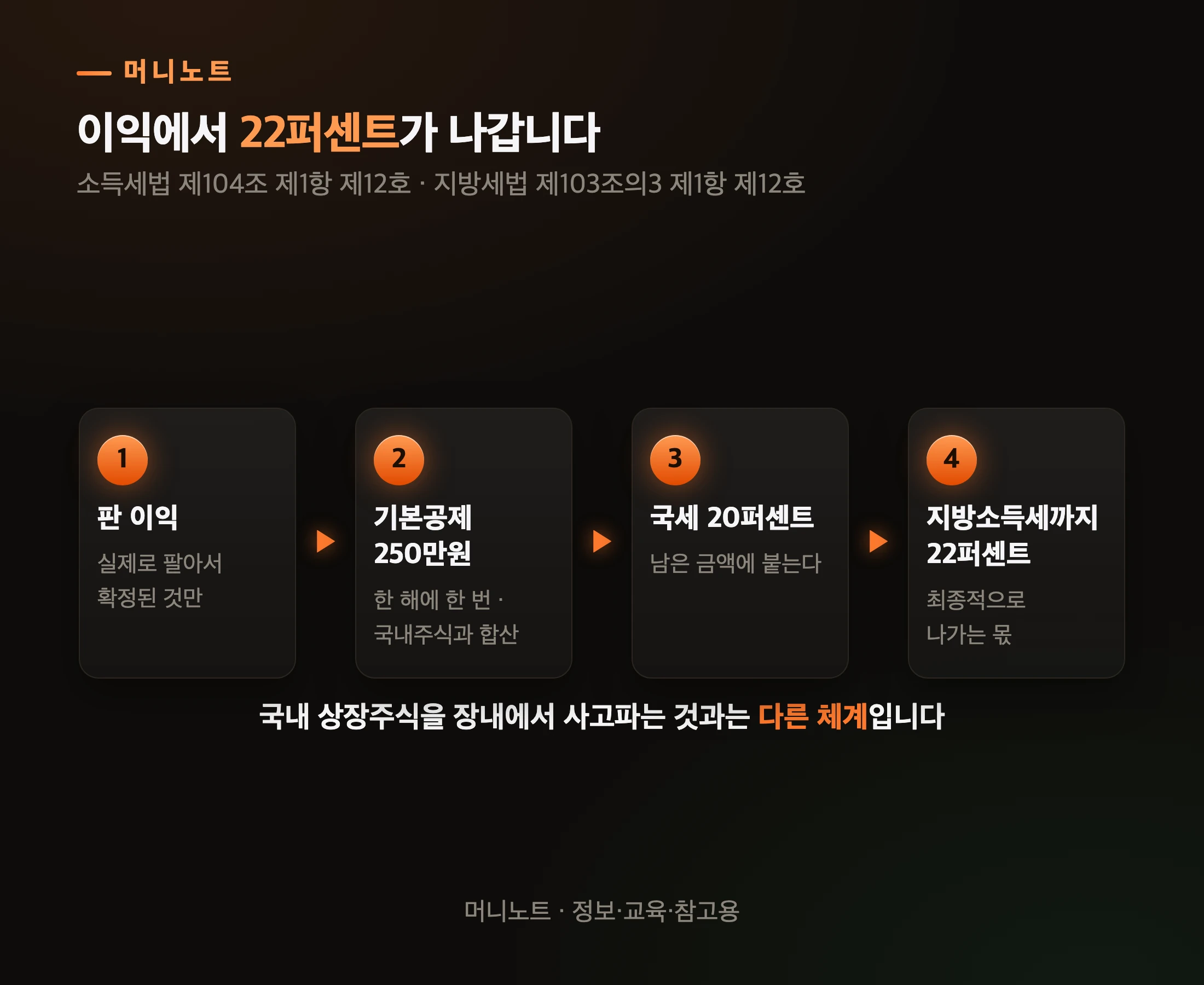 얼마가 세금으로 나가나