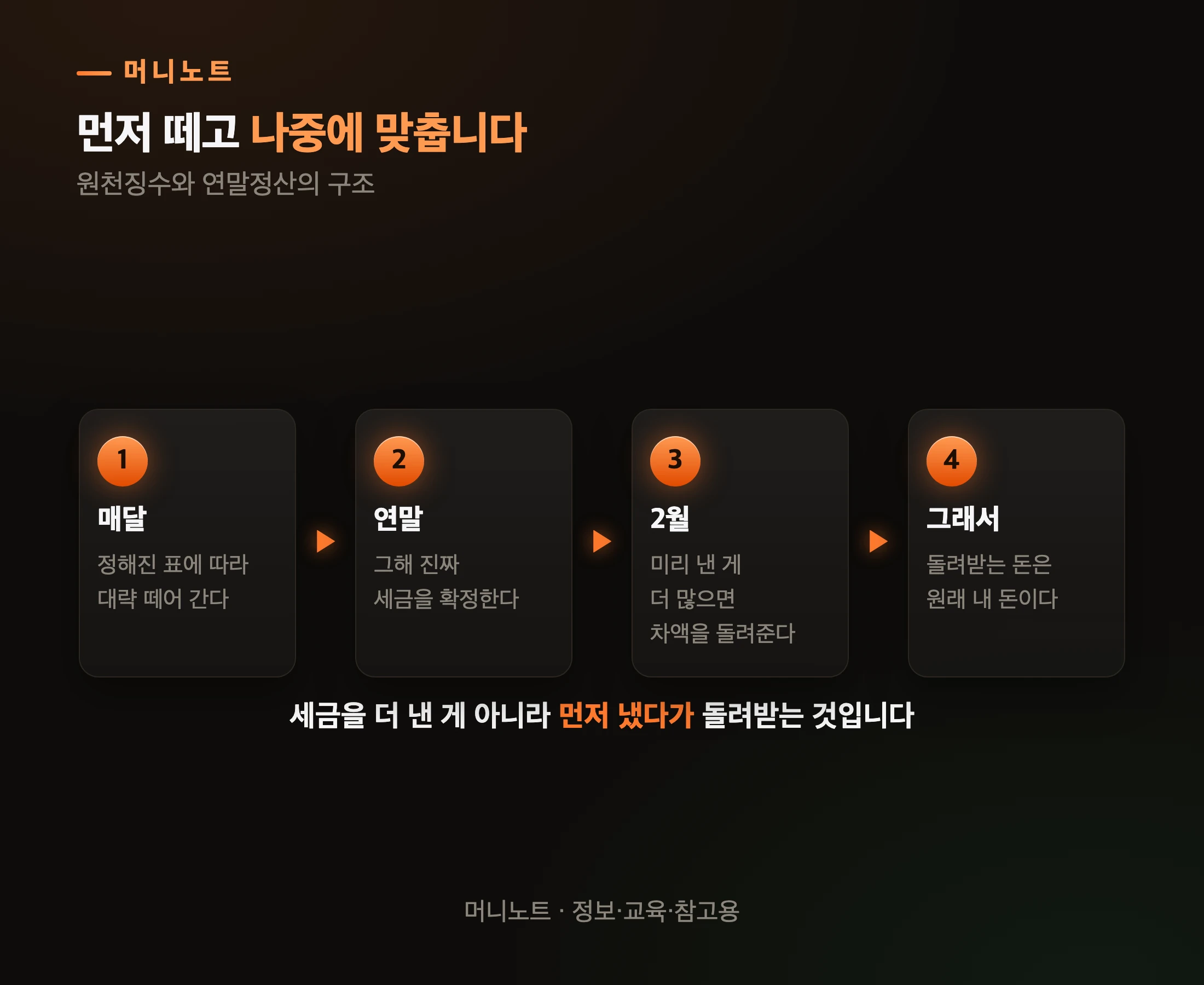 환급이 나오는 순서