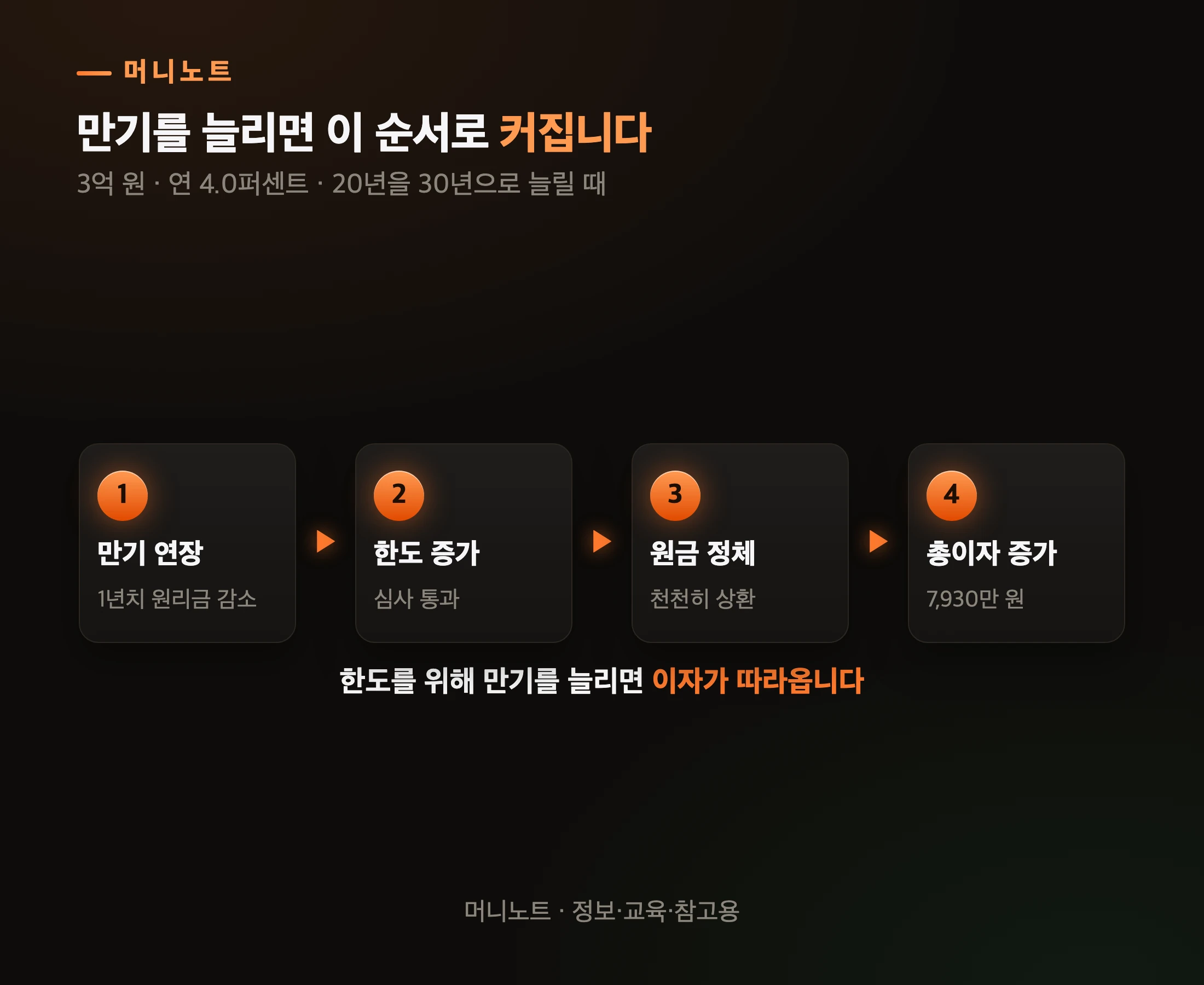 만기를 늘릴 때 벌어지는 일