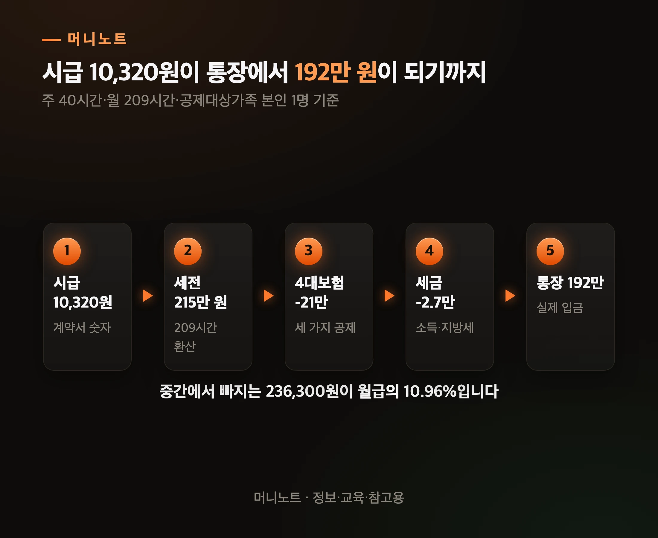 시급이 통장에 닿기까지 거치는 다섯 단계