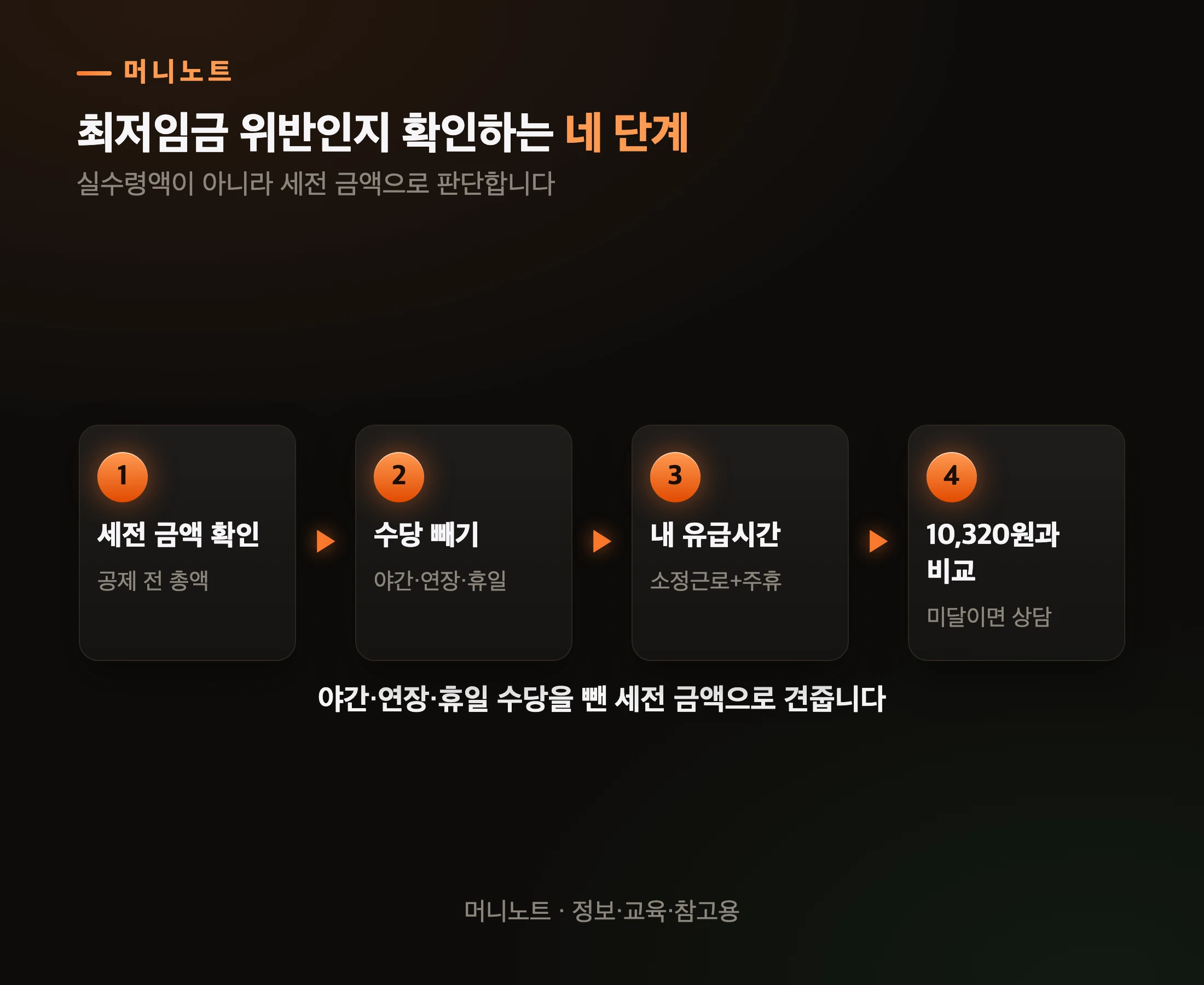 내 월급이 최저임금에 맞는지 확인하는 순서