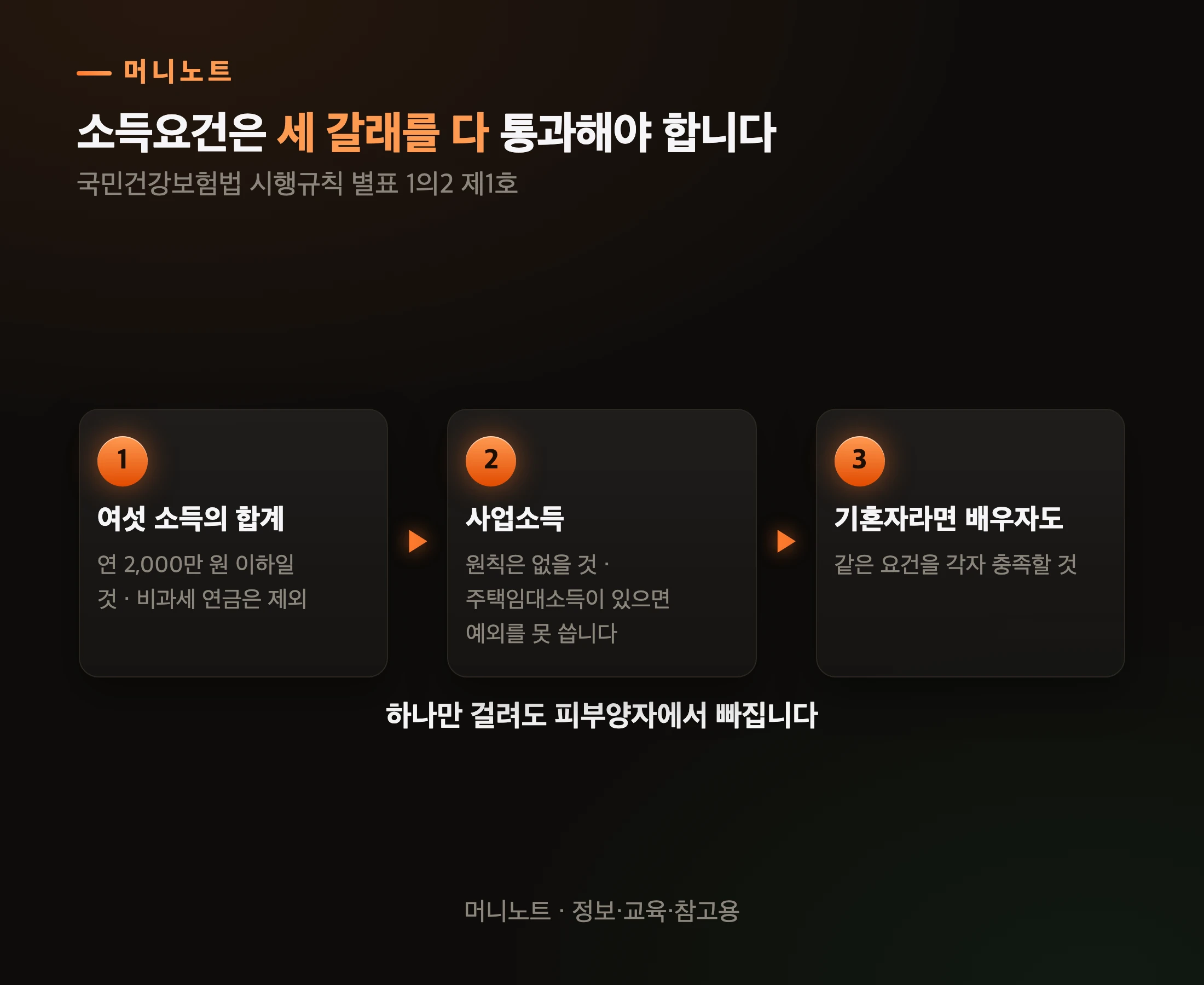 소득요건은 세 갈래를 모두 통과해야 합니다