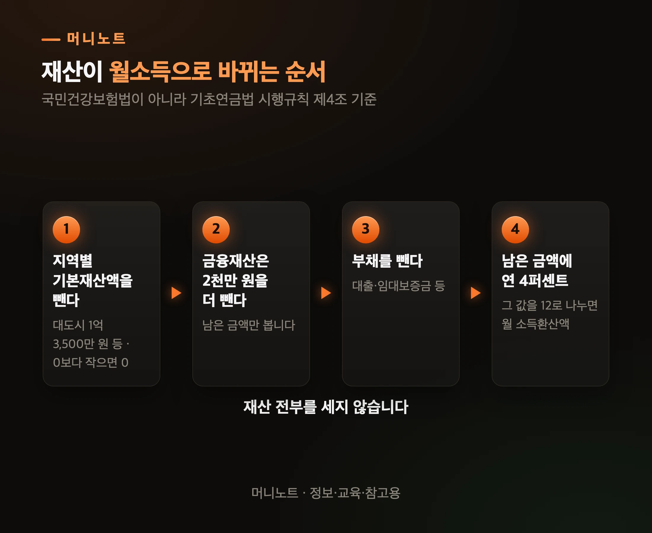 재산이 월소득으로 바뀌는 순서