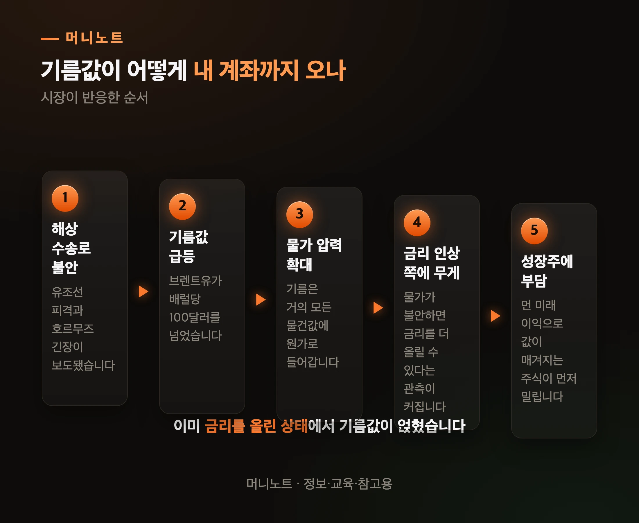 기름값이 주가까지 이어지는 경로