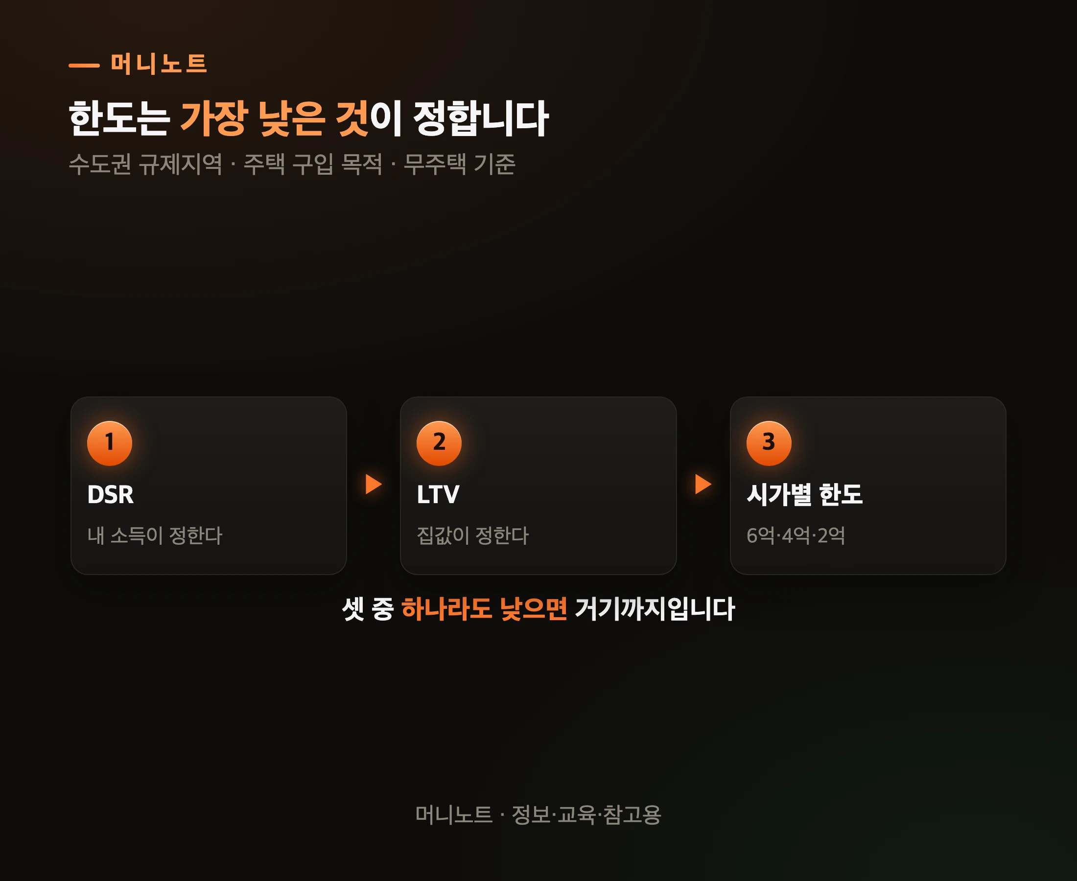 주택담보대출 한도를 정하는 세 가지 잣대