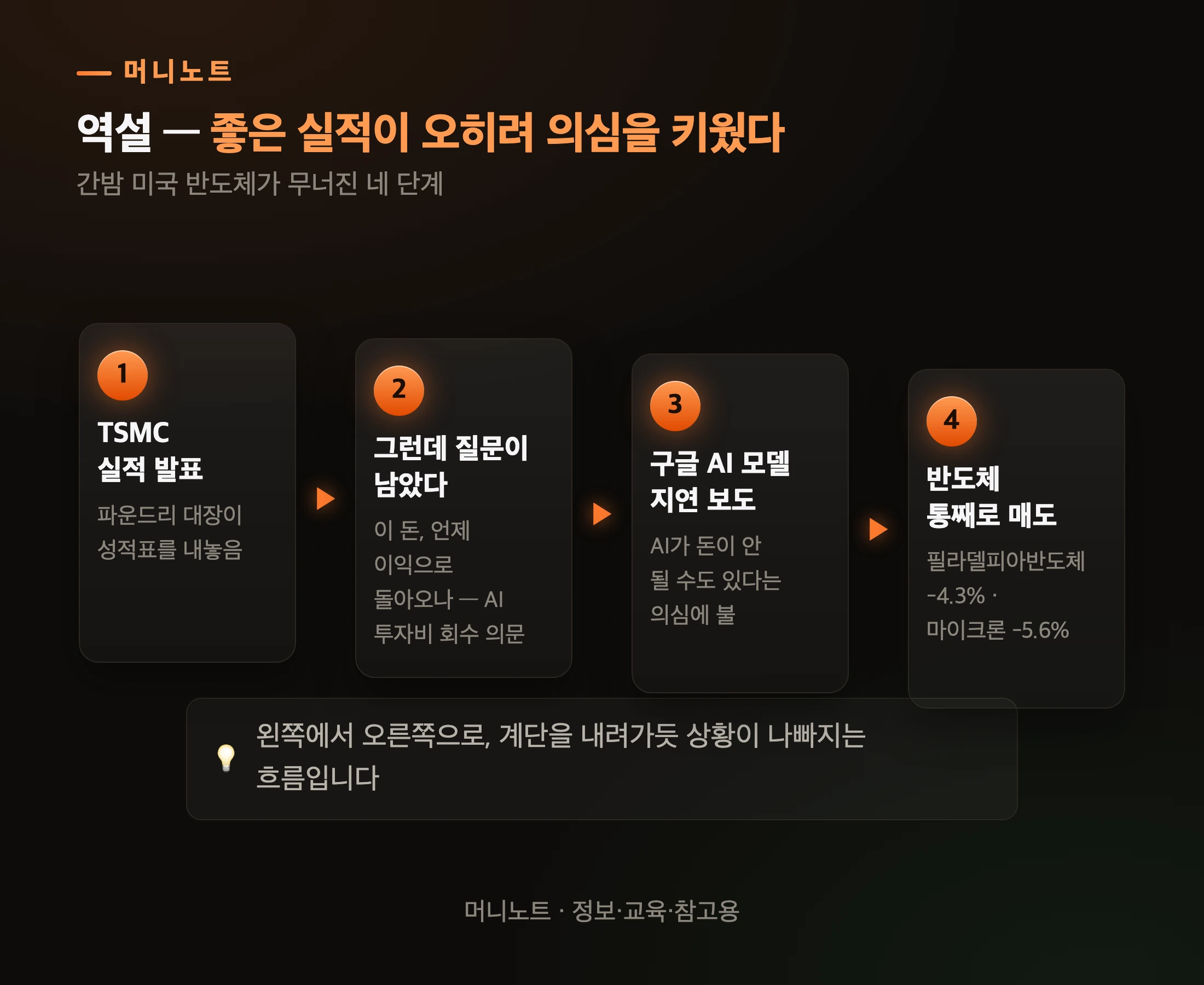 좋은 실적이 의심을 키운 과정