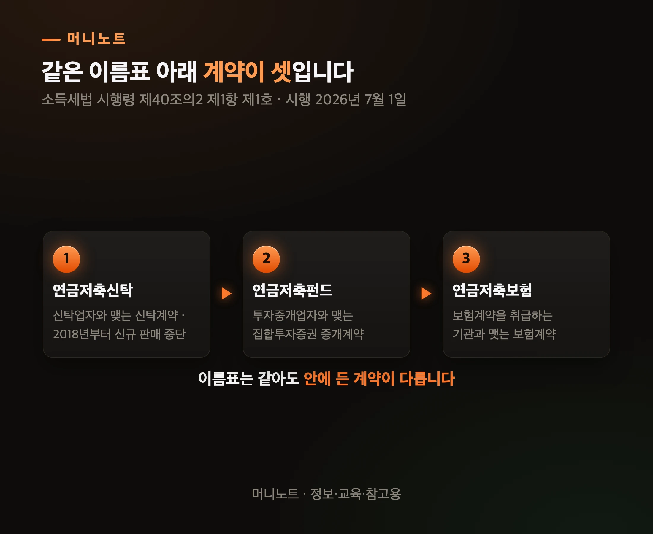 법이 갈라 놓은 세 가지 계약