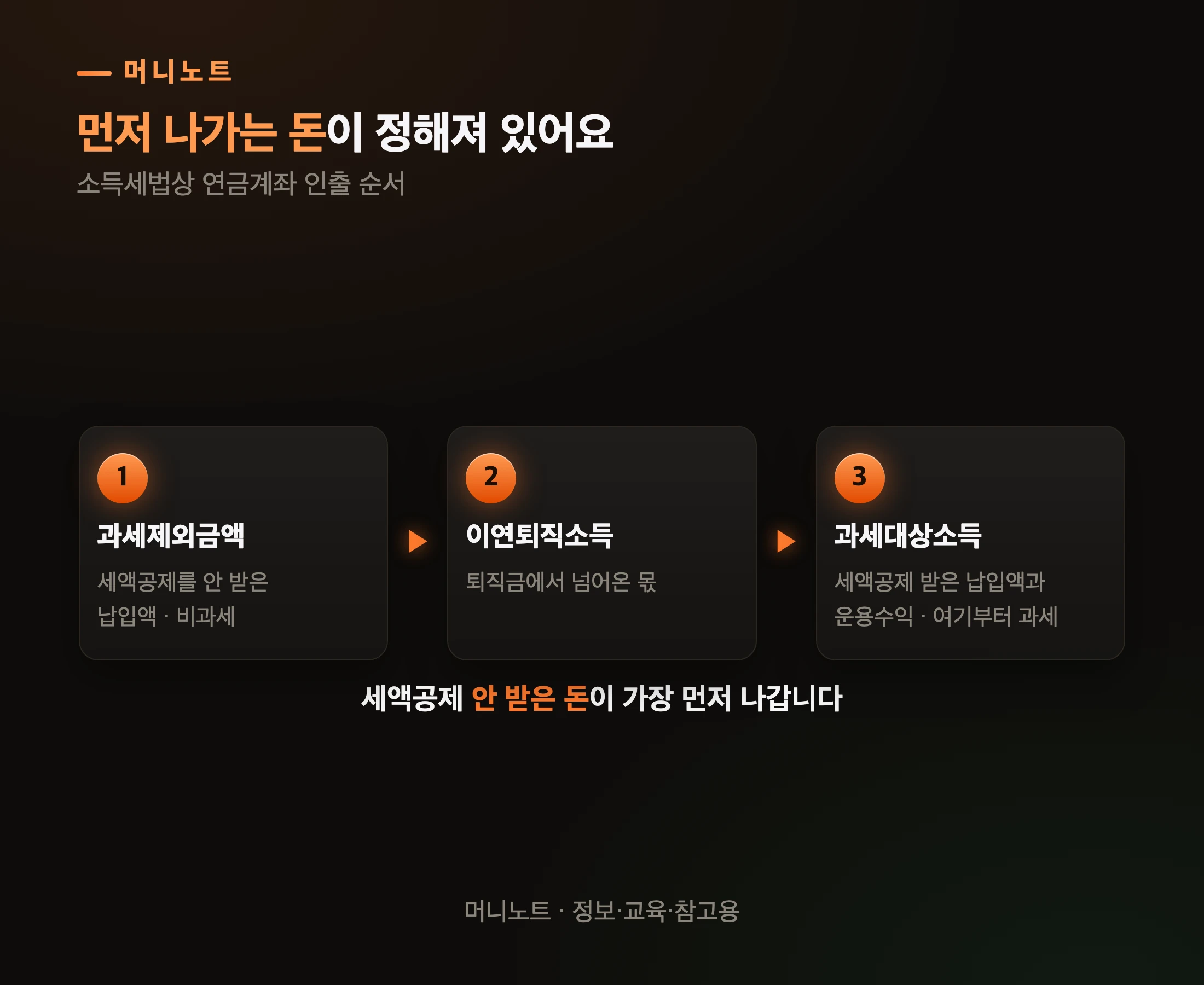 돈이 나가는 순서가 정해져 있습니다