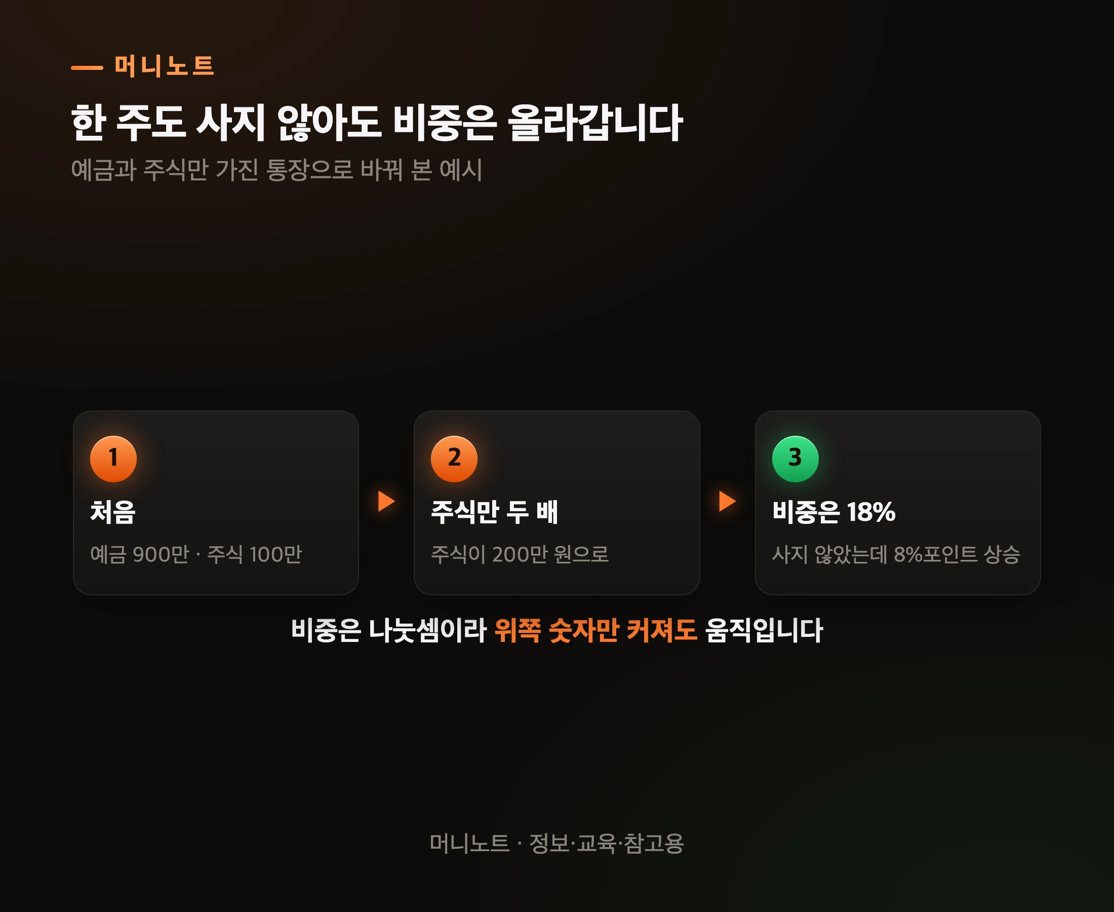 비중이 저절로 오르는 원리
