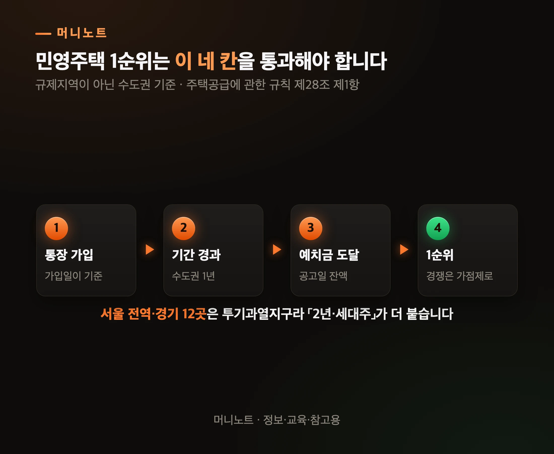 민영주택 1순위가 되는 순서