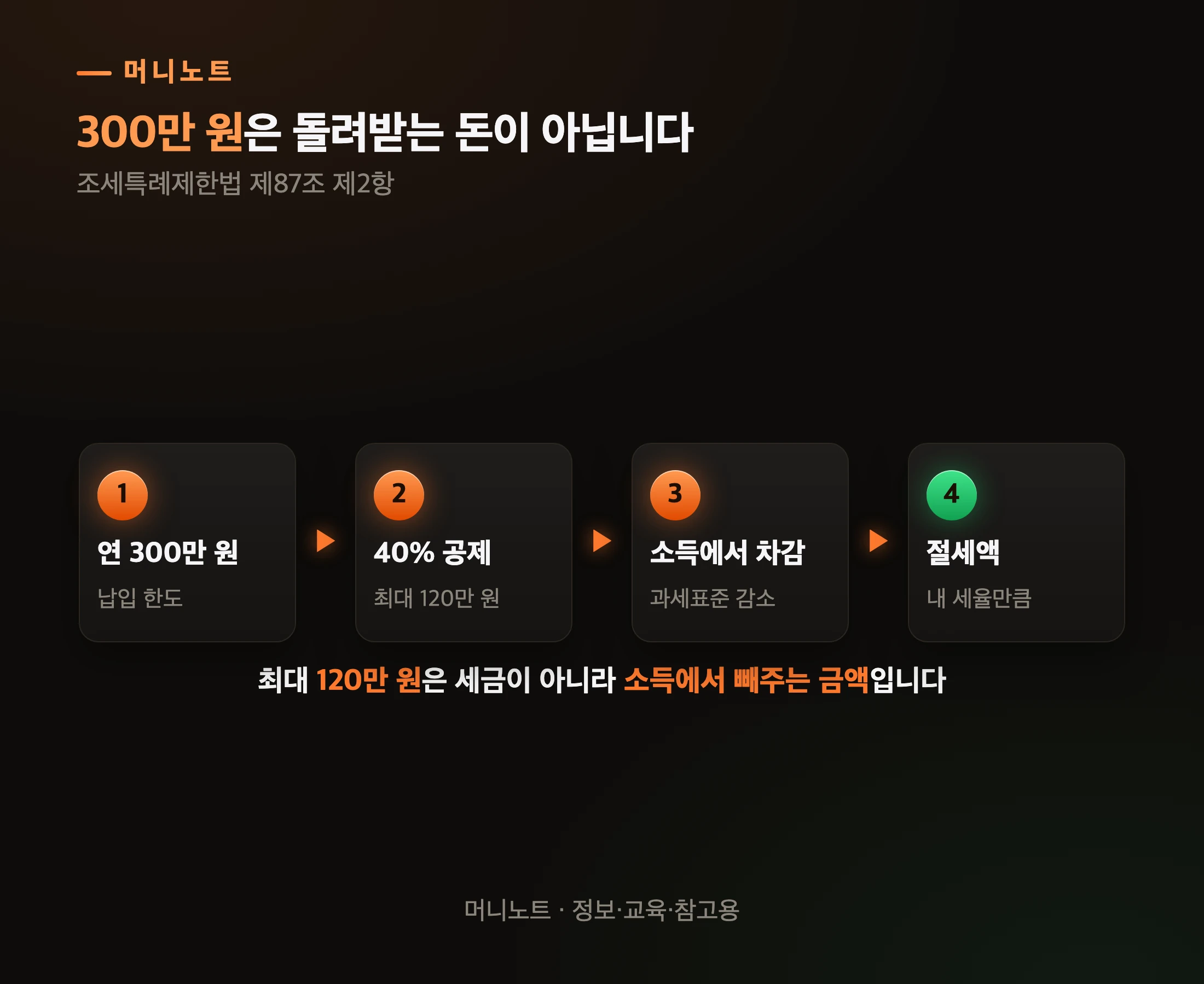 소득공제가 실제로 돌아오는 순서