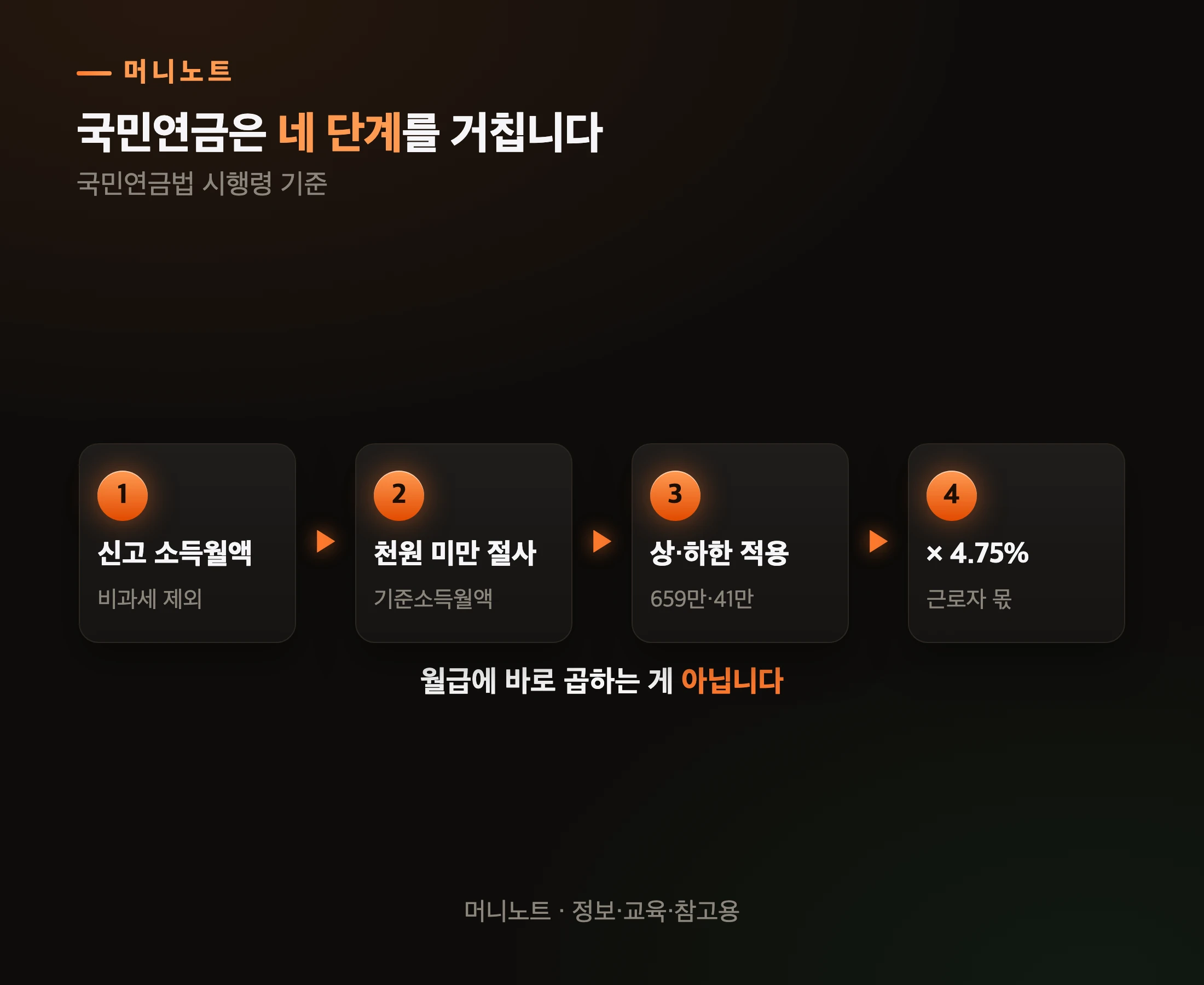 국민연금 보험료가 정해지는 네 단계