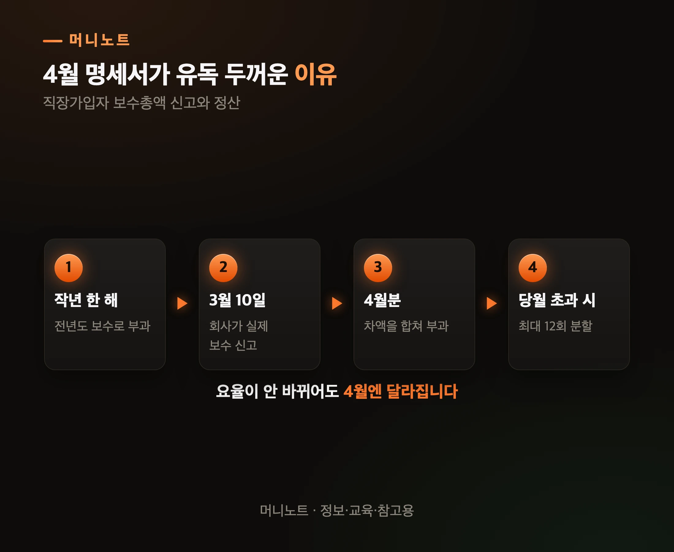 건강보험 정산이 4월에 터지는 순서