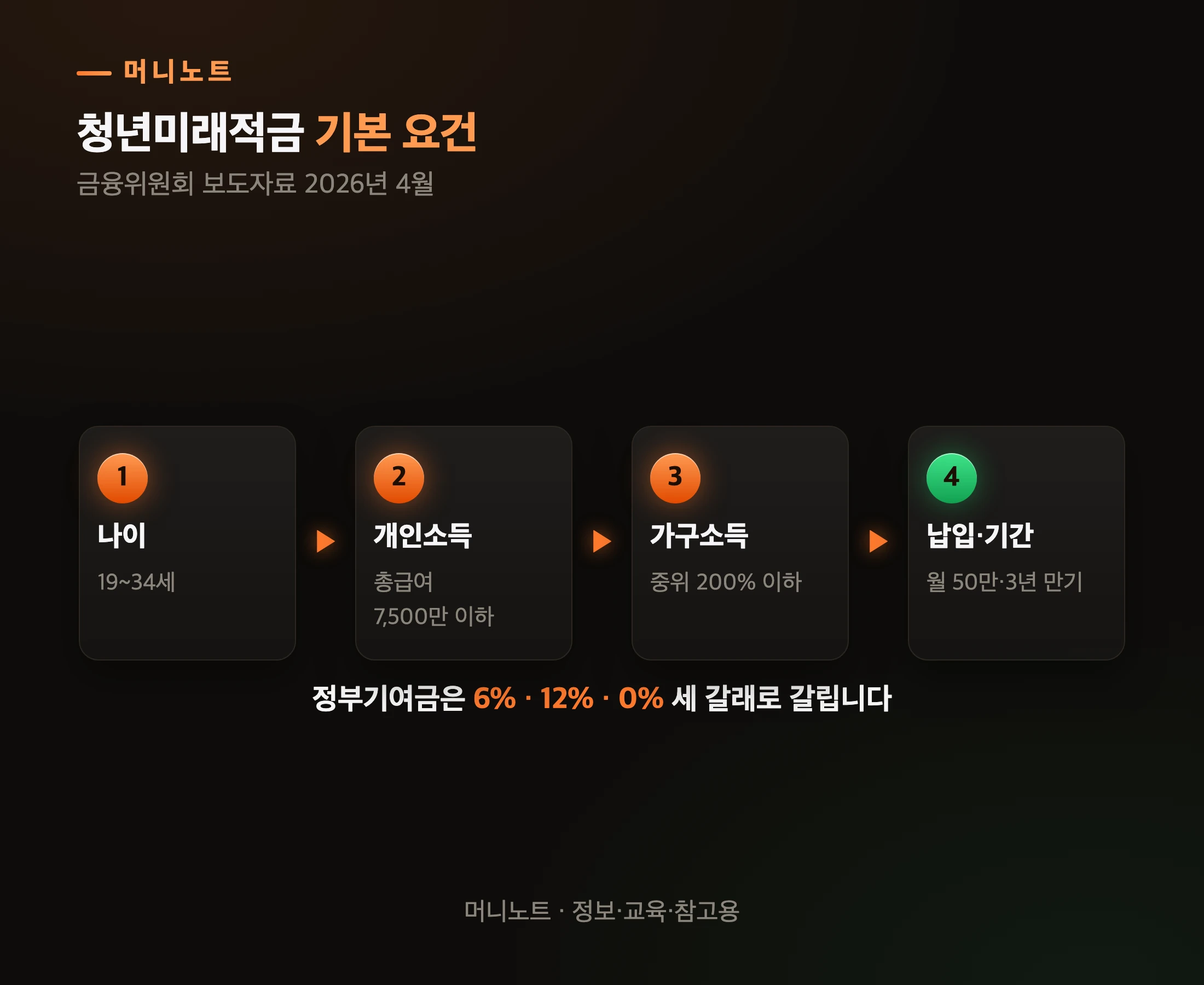 청년미래적금의 기본 요건