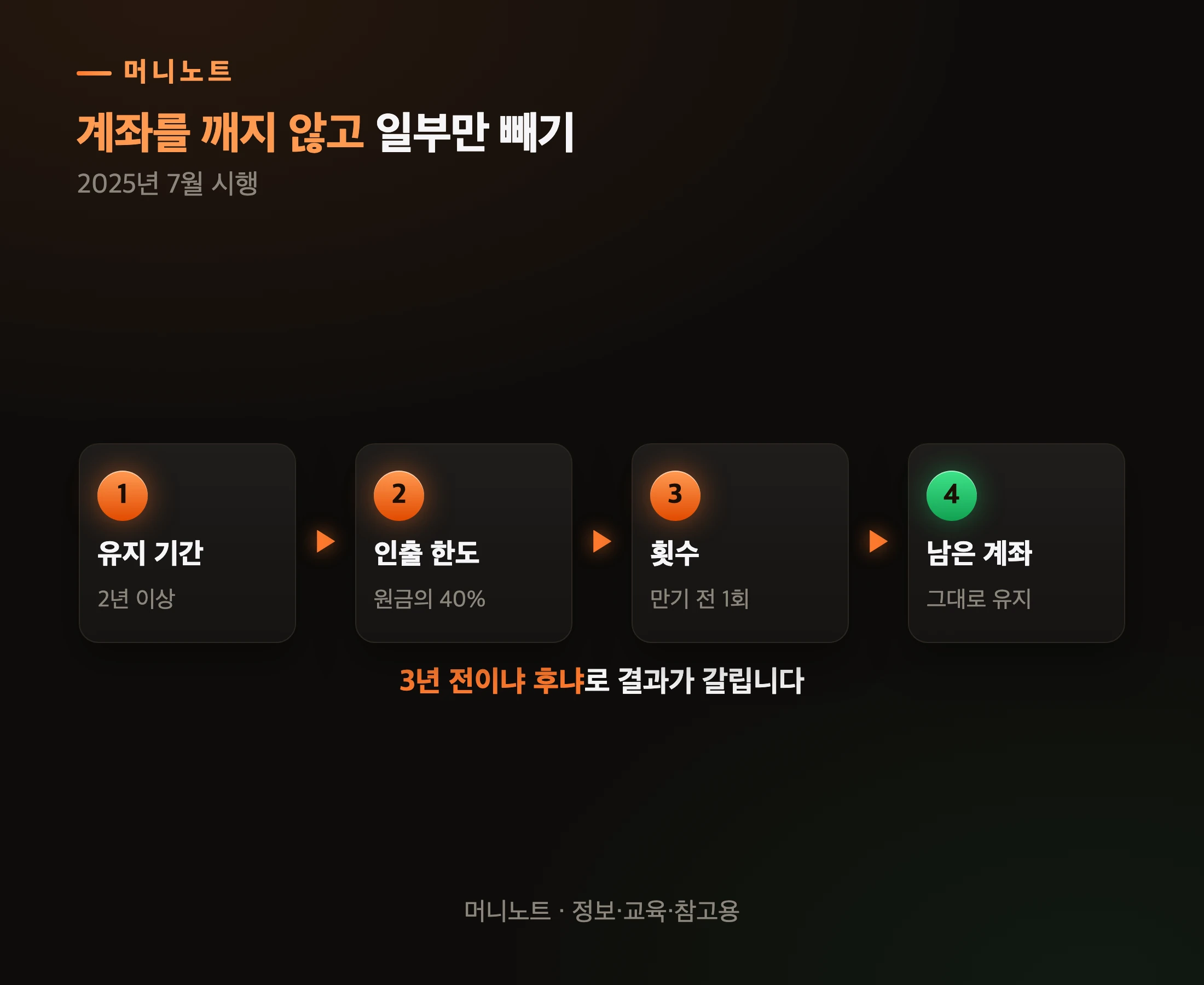 부분인출 조건