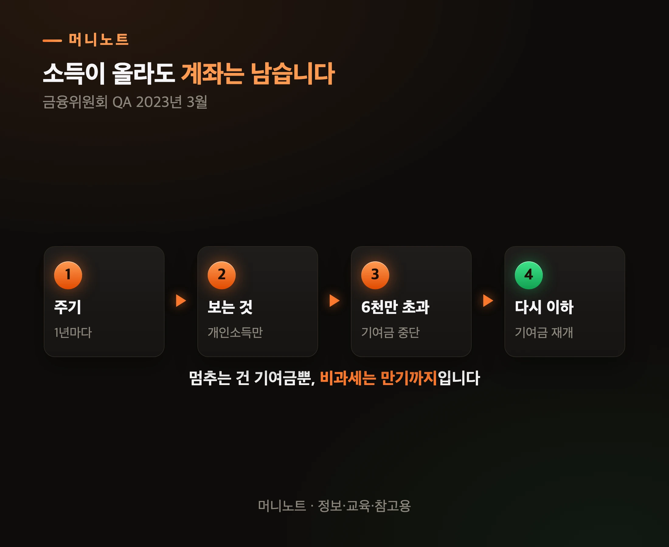 유지심사가 돌아가는 방식