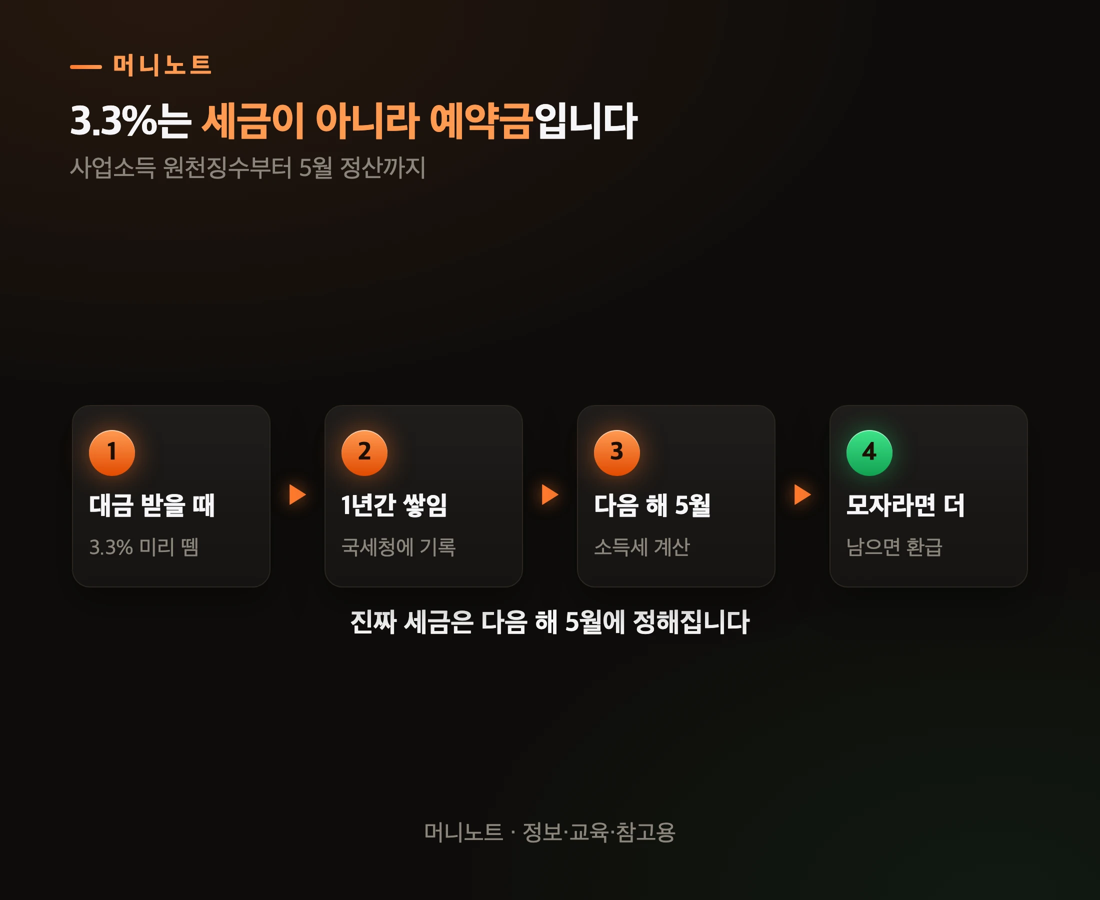 3.3%가 세금이 되기까지