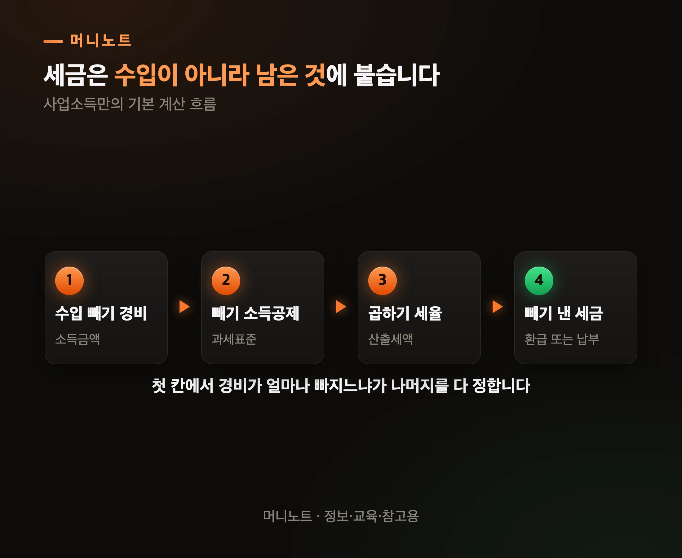 수입이 세금이 되기까지 네 칸