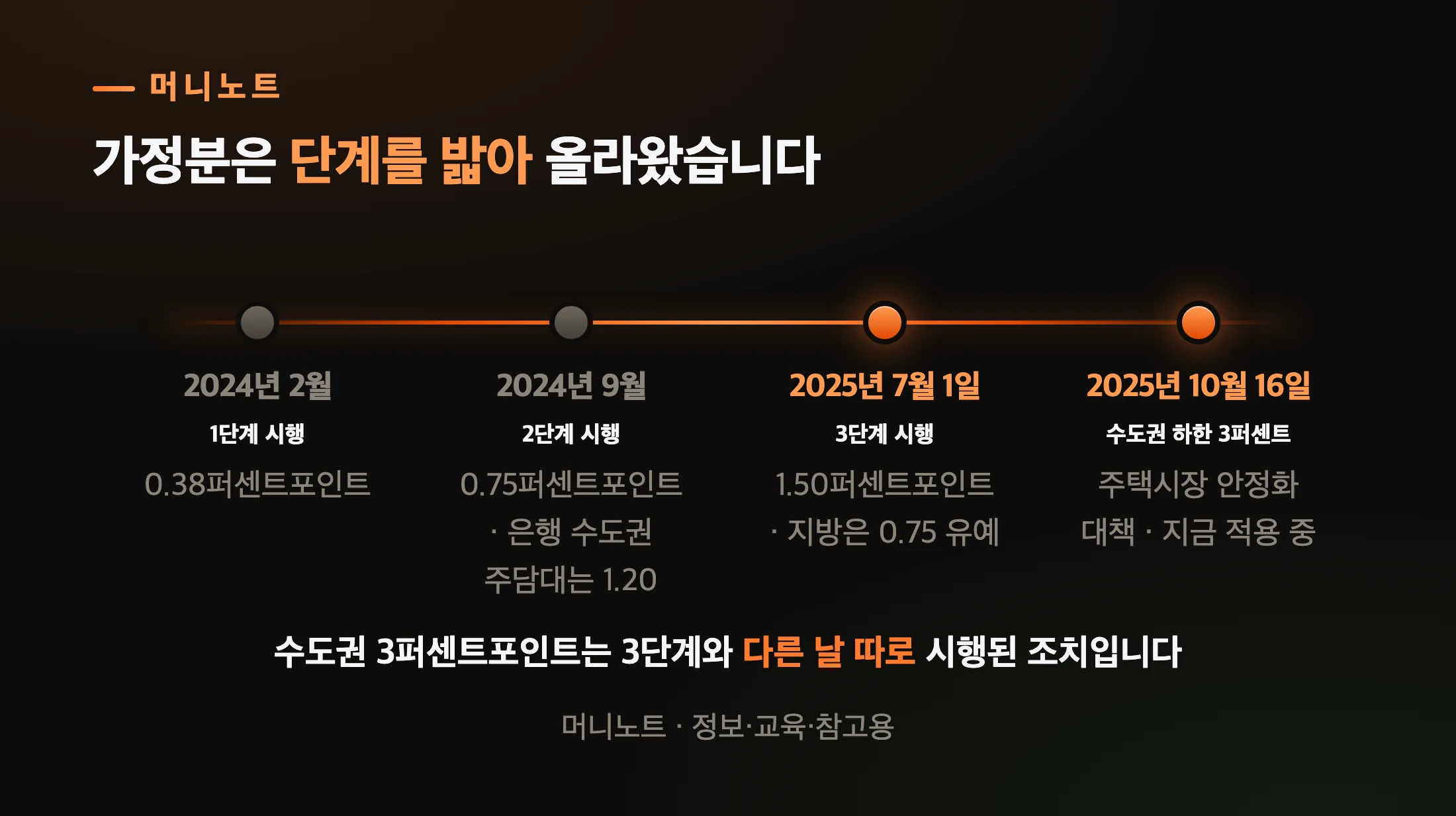 스트레스 DSR이 올라온 길