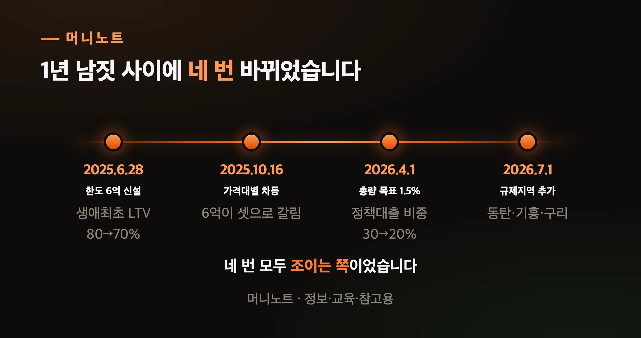수도권·규제지역 주택담보대출 규제가 바뀐 순서