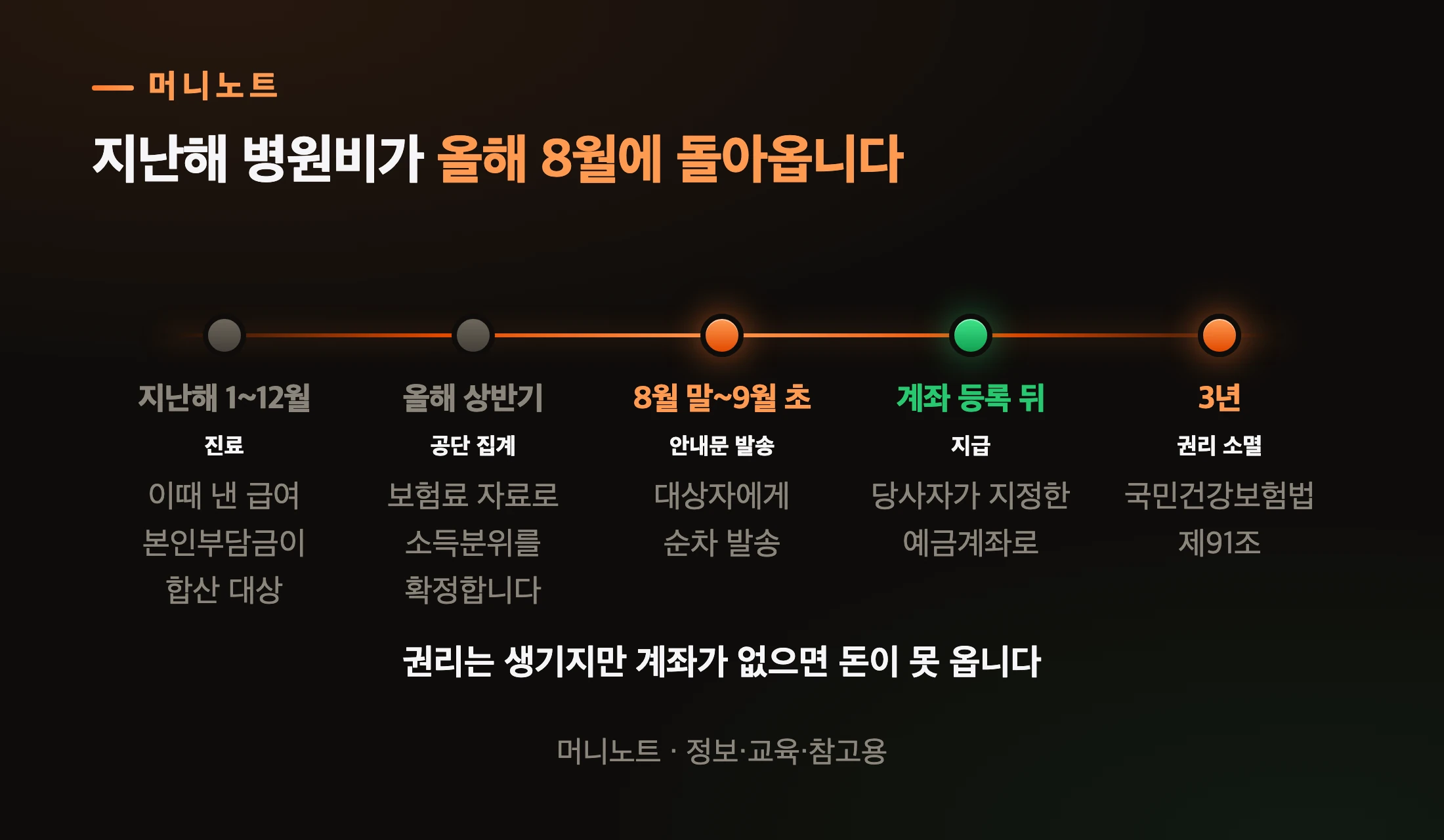 지난해 진료분이 돌아오는 순서