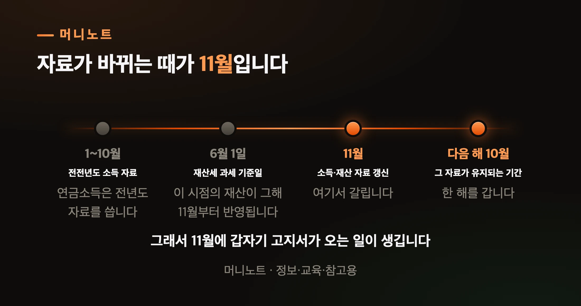 소득·재산 자료가 반영되는 시점