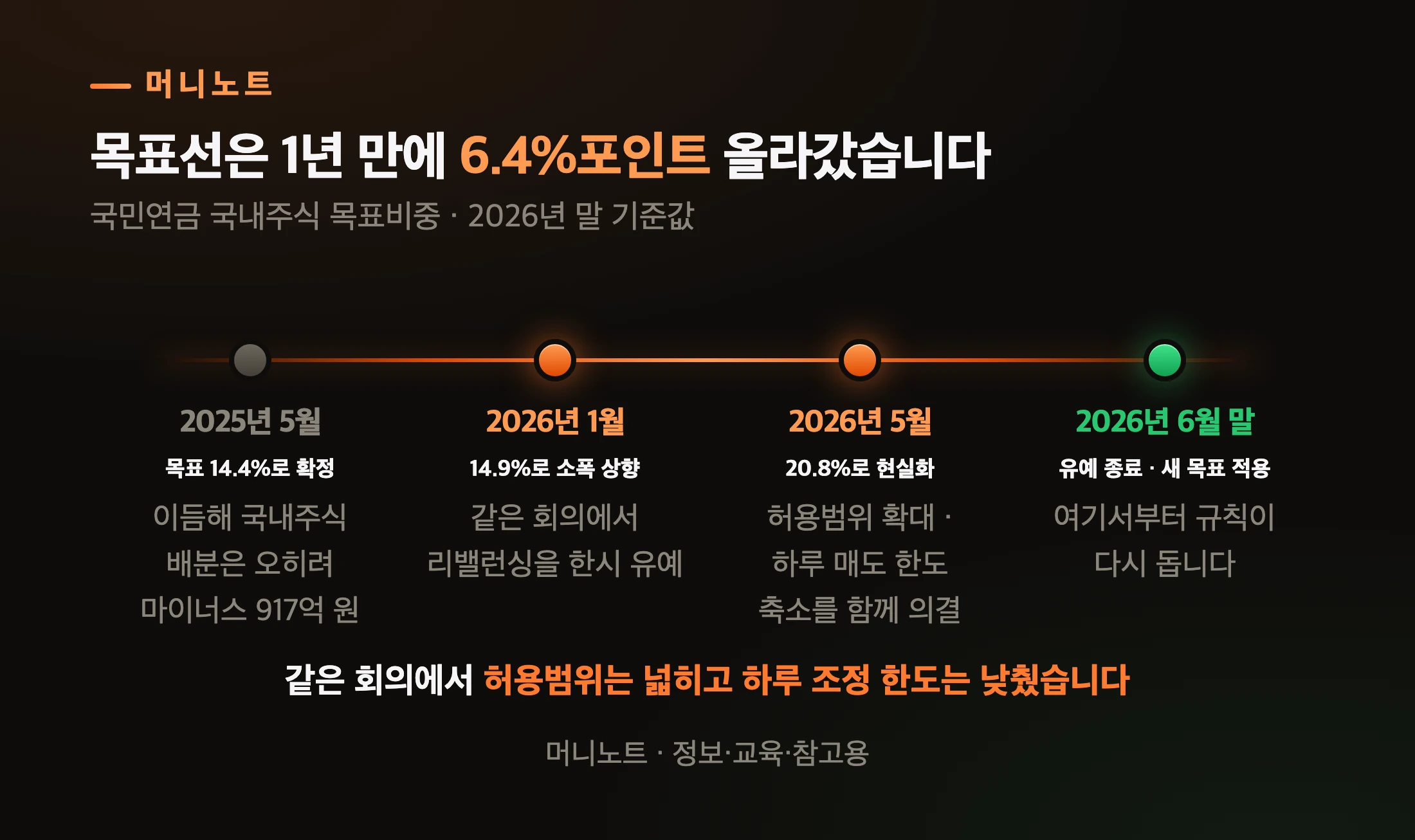 국민연금 국내주식 목표비중 조정 경과