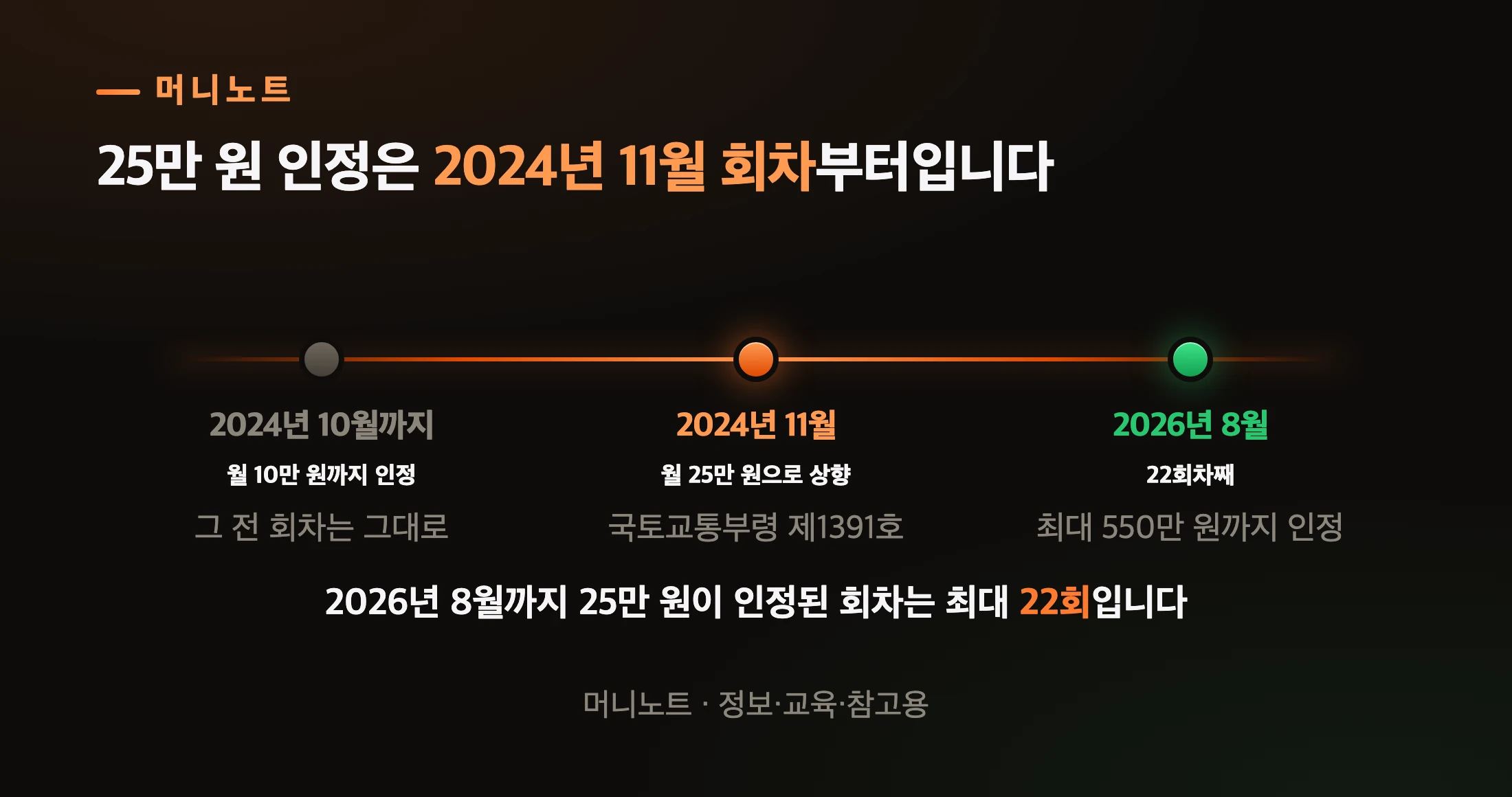 25만 원이 인정된 기간