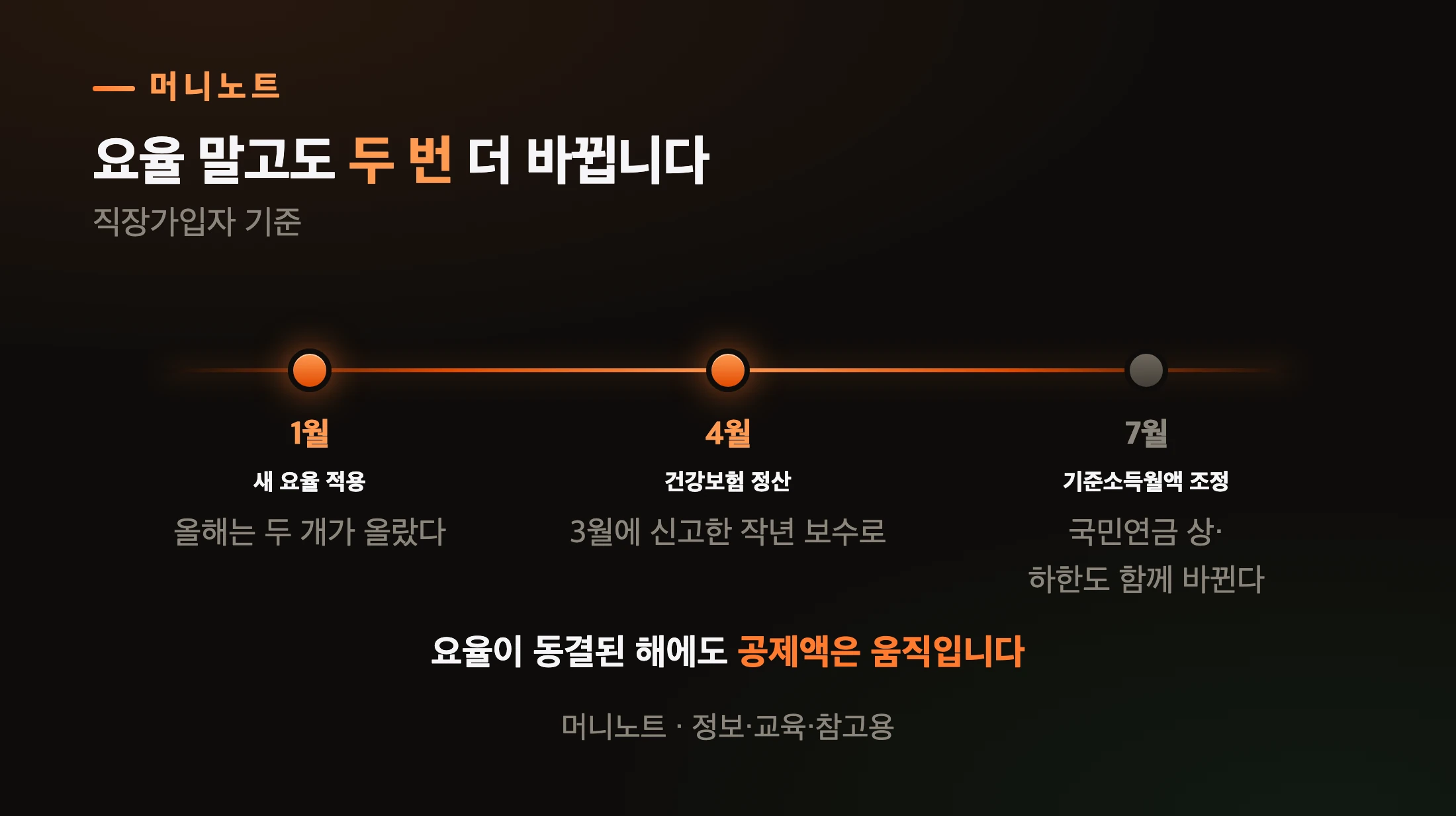 내 보험료가 바뀌는 세 시점