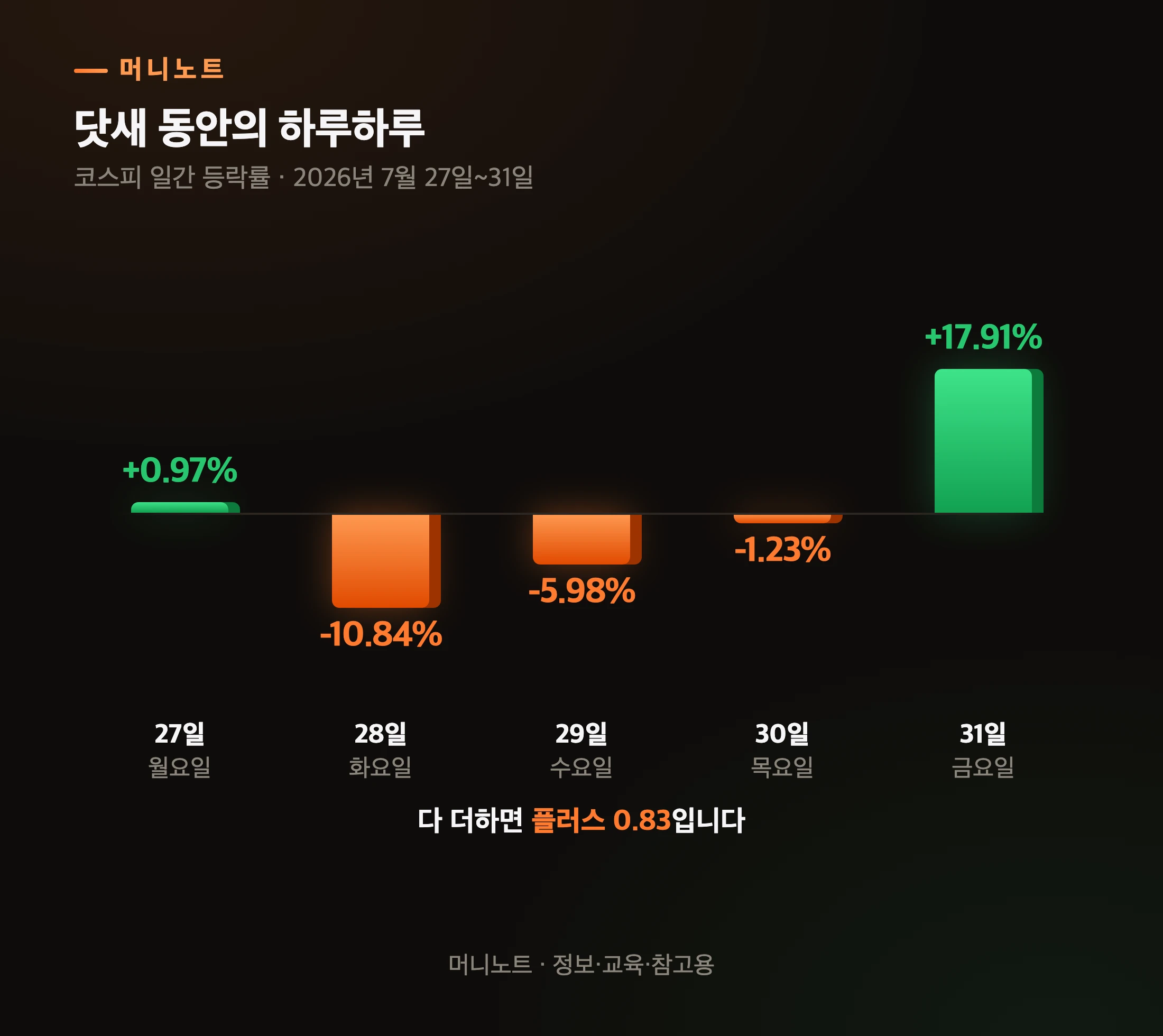 코스피 일별 등락률