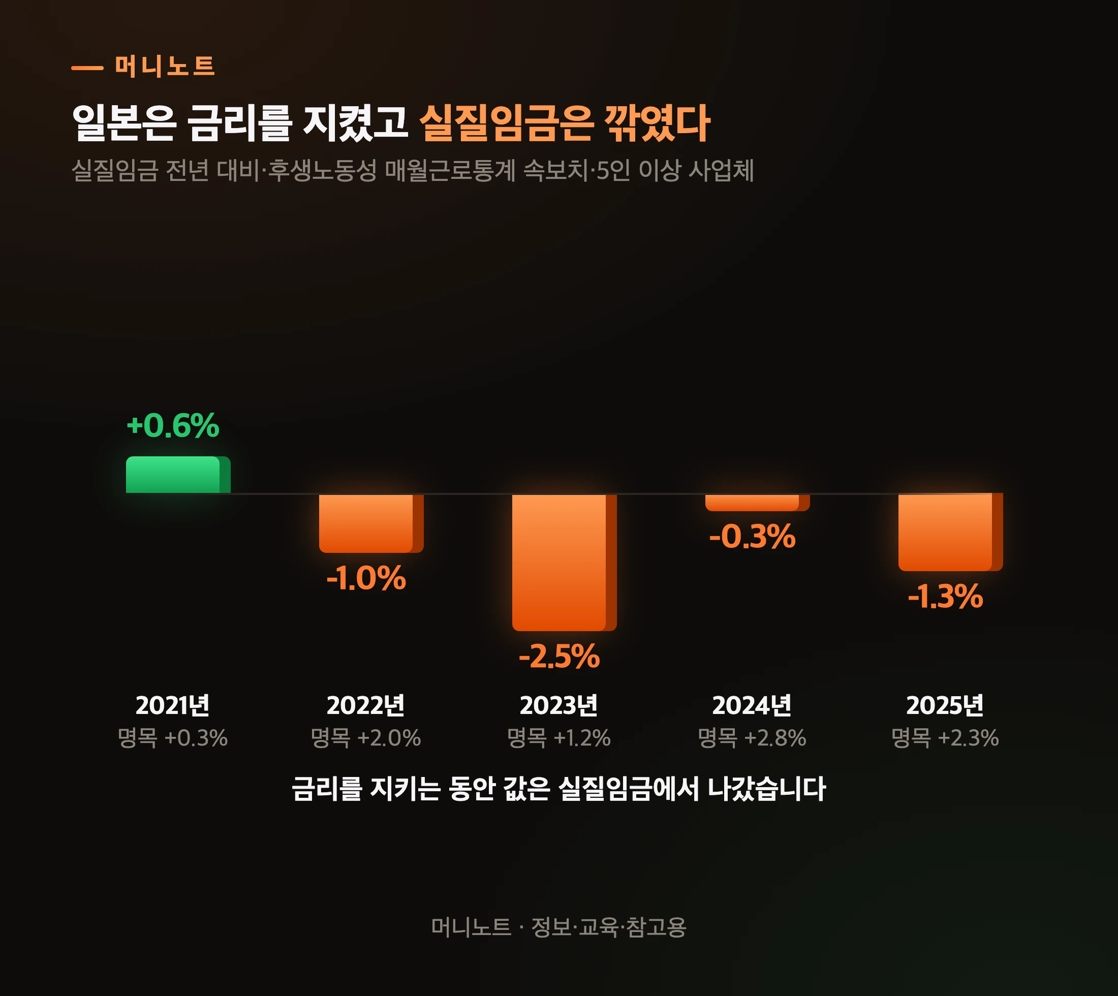 명목은 올랐는데 실질은 4년 연속 마이너스였습니다