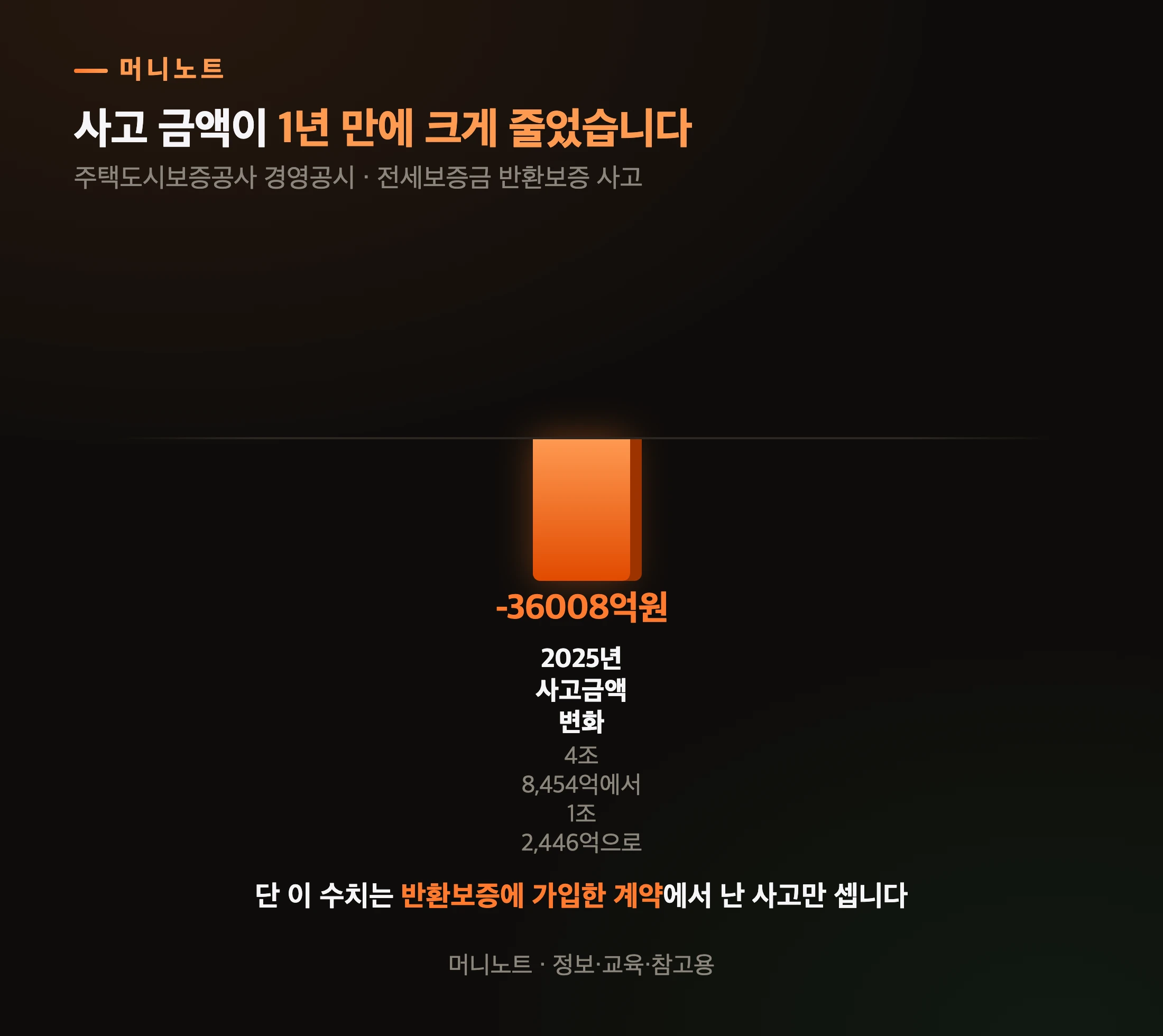 반환보증 사고는 크게 줄었습니다