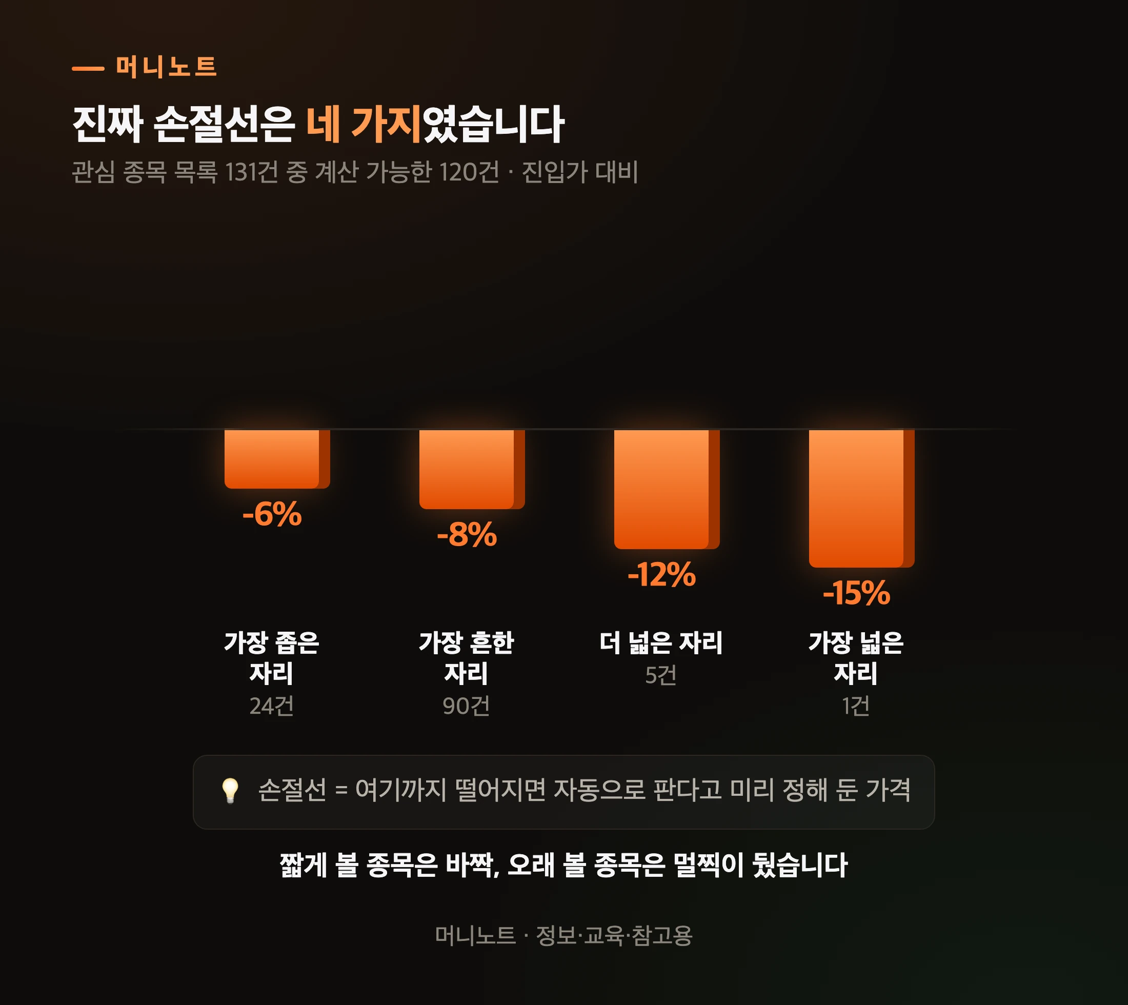 손절선이 종목 성격에 따라 네 갈래로 갈렸다