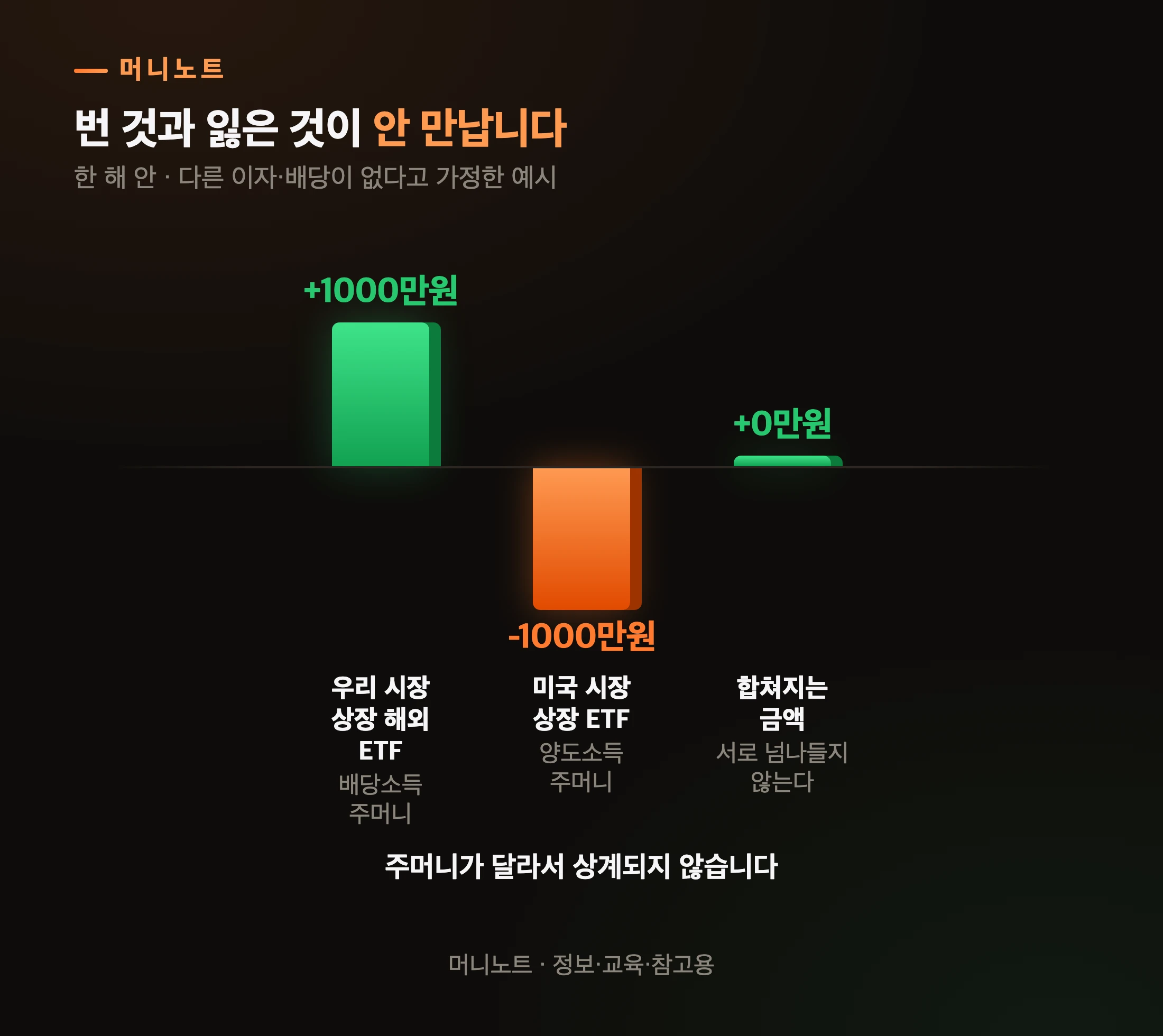 통장은 본전인데 세금은 나온다