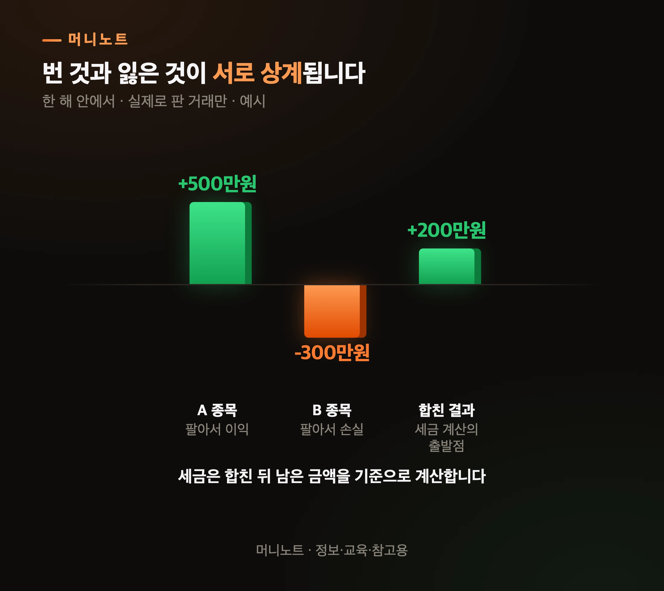 한 해 안의 이익과 손실은 서로 상계됩니다