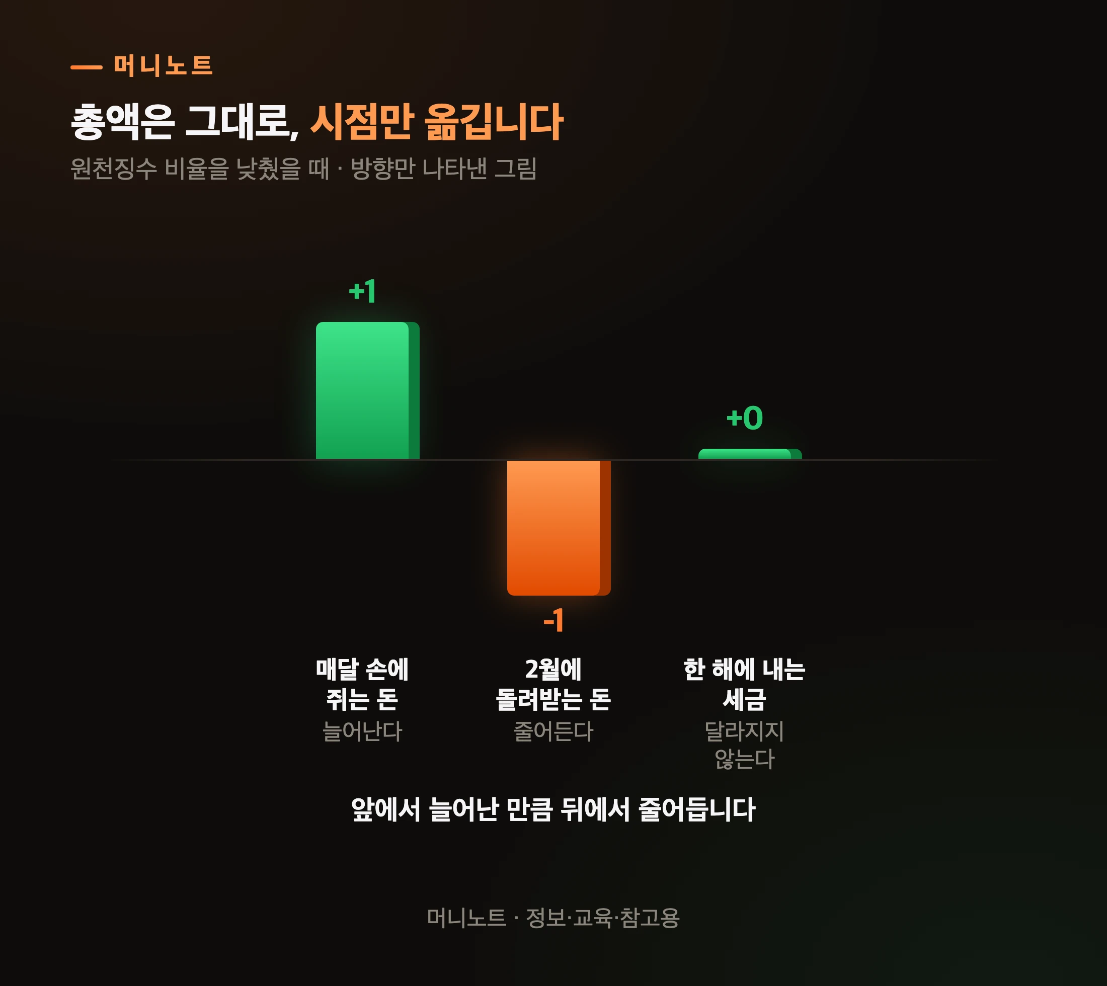 덜 떼면 어느 쪽이 늘고 줄어드나