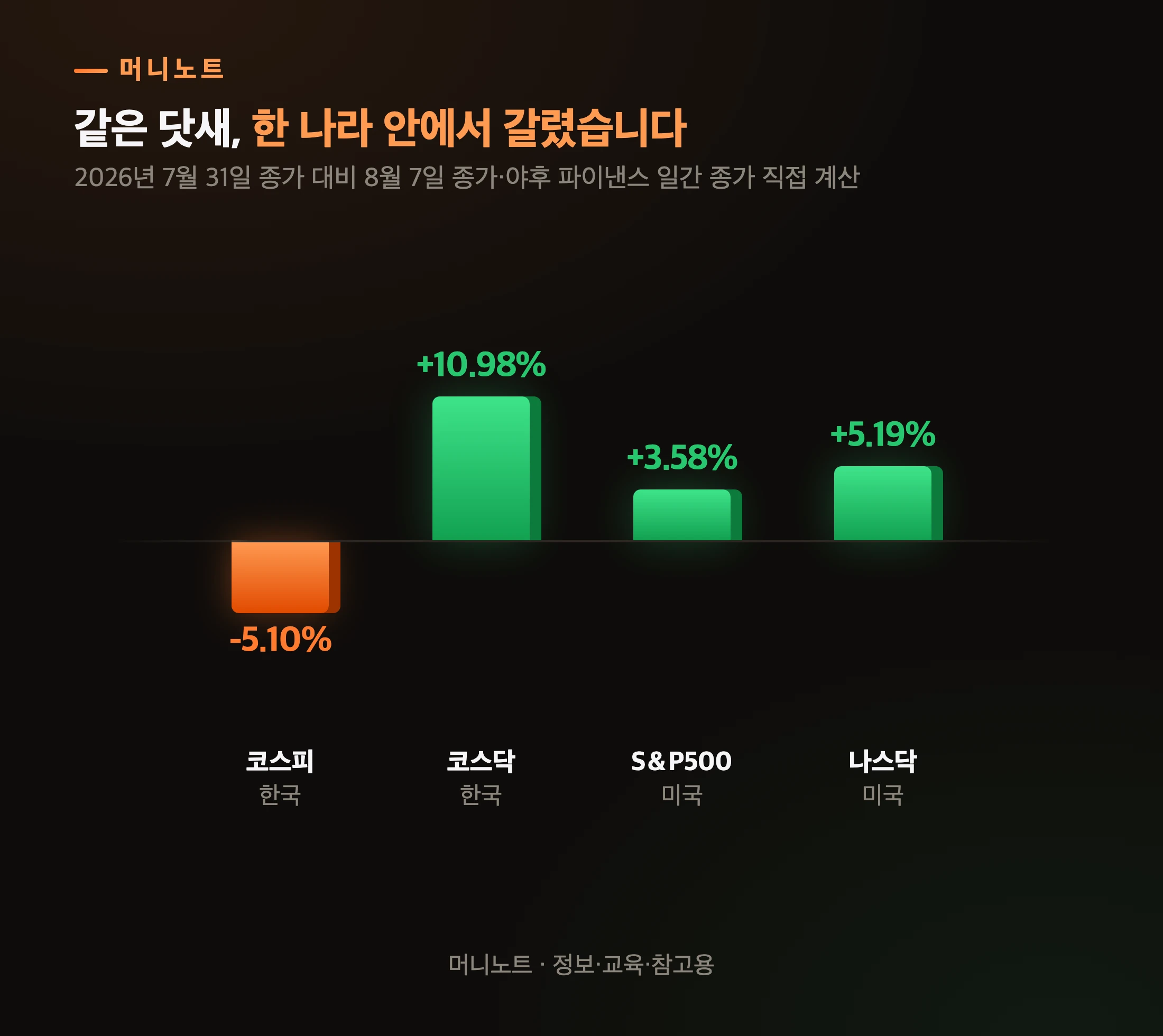 닷새 동안의 4대 지수 등락