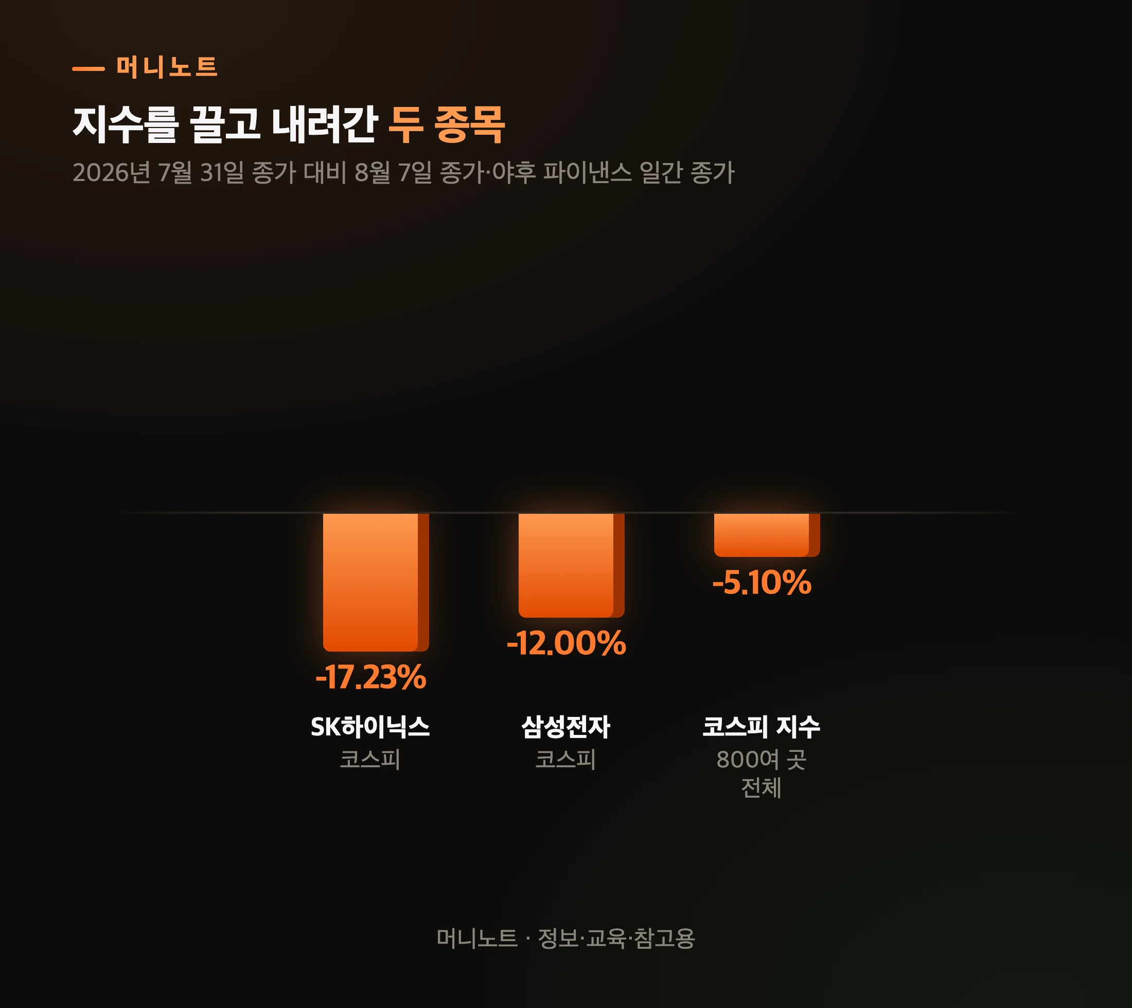닷새 동안 두 종목의 등락