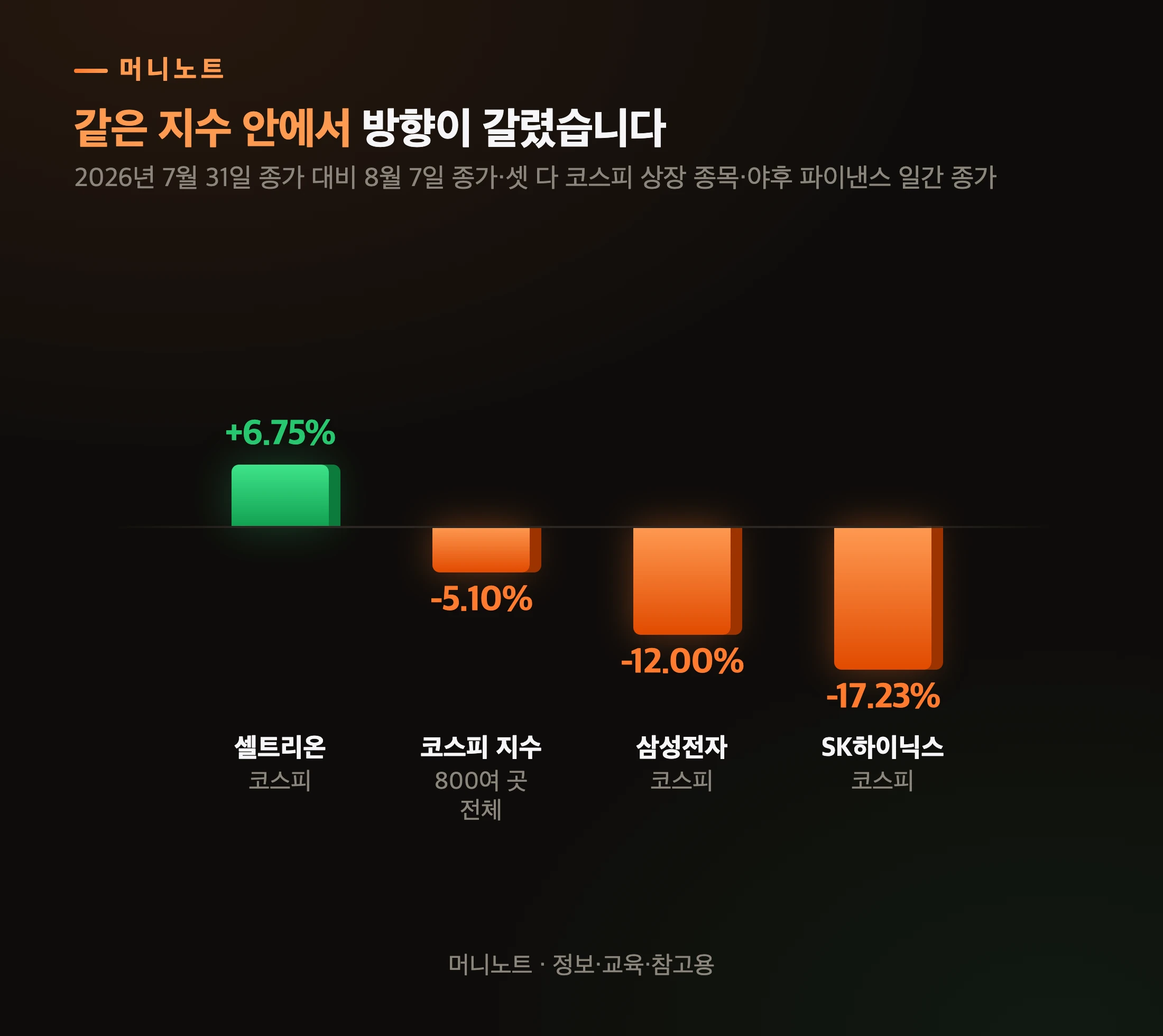 같은 닷새, 같은 코스피 안에서