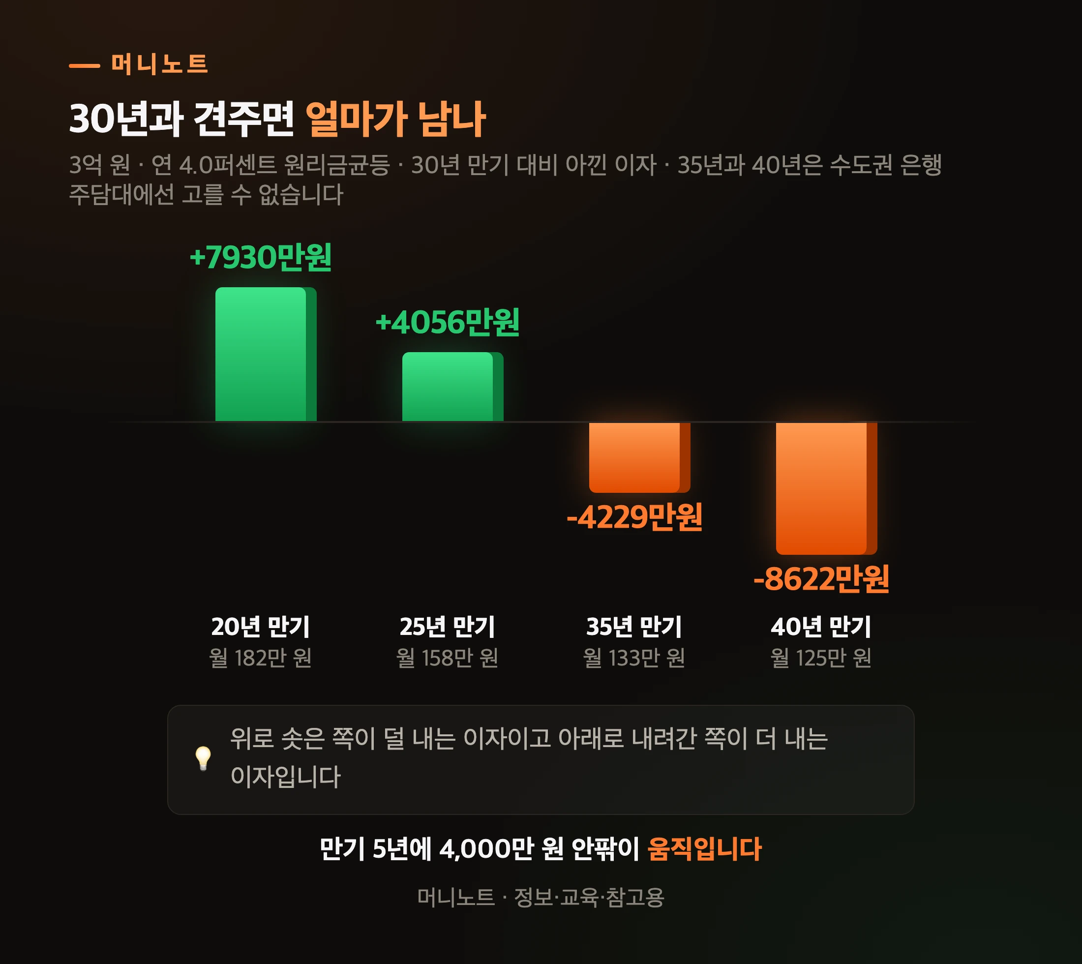 만기별로 아끼는 이자