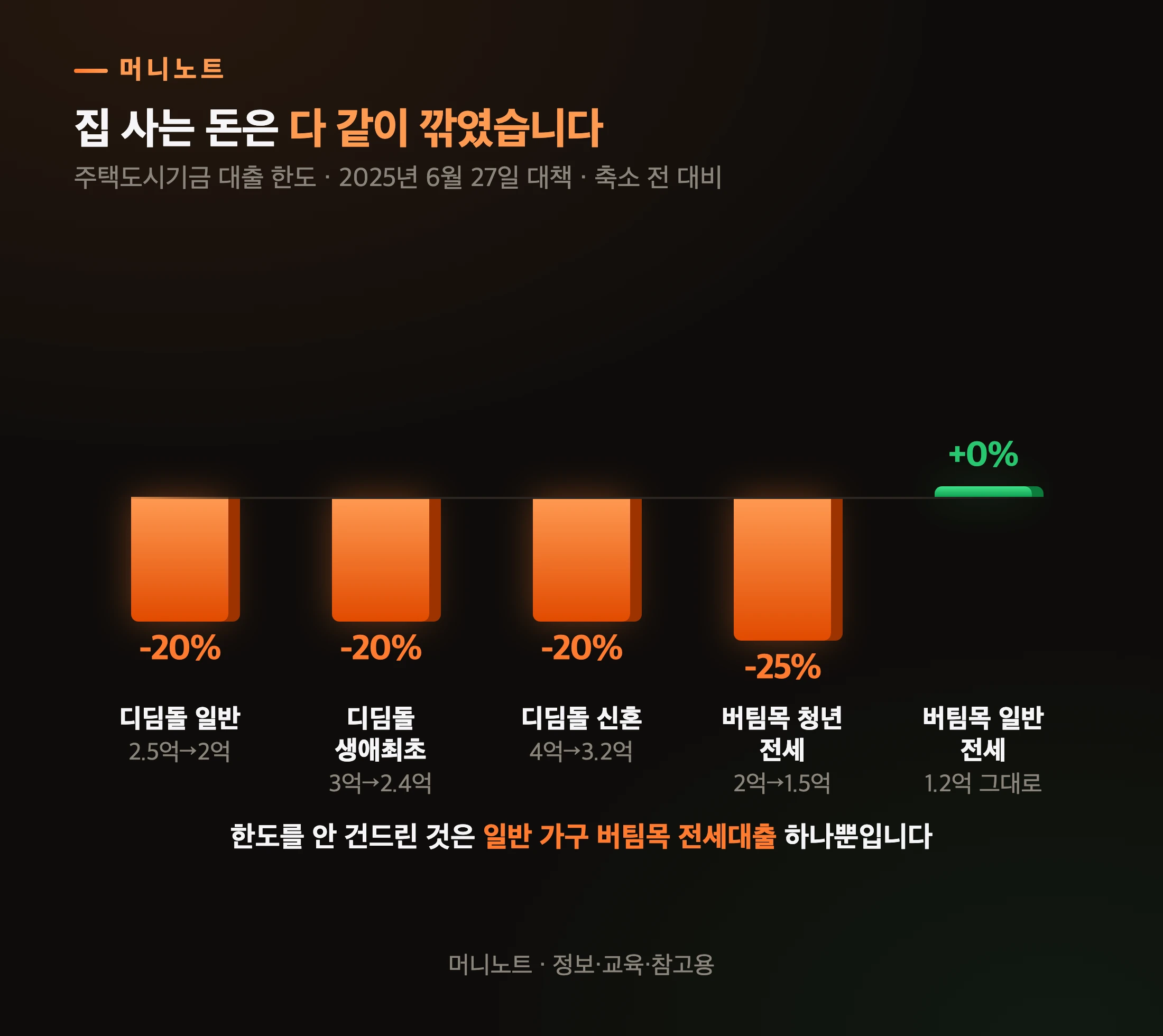 2025년 6월 27일 대책으로 줄어든 정책대출 한도