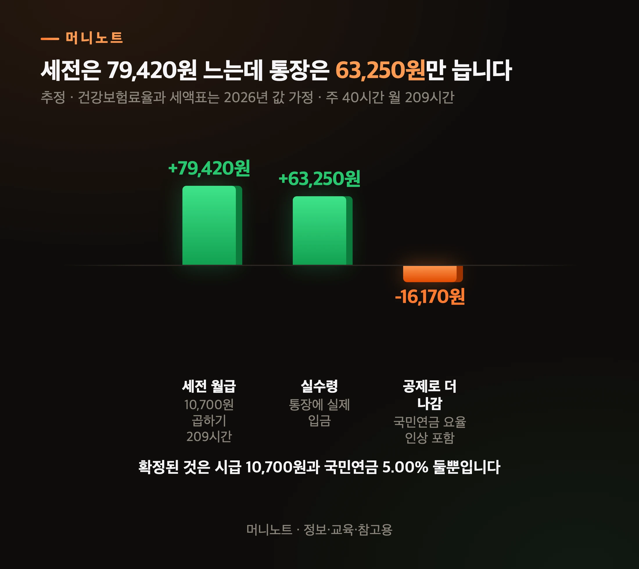 시급 인상분이 통장에 도착하기까지 줄어드는 폭