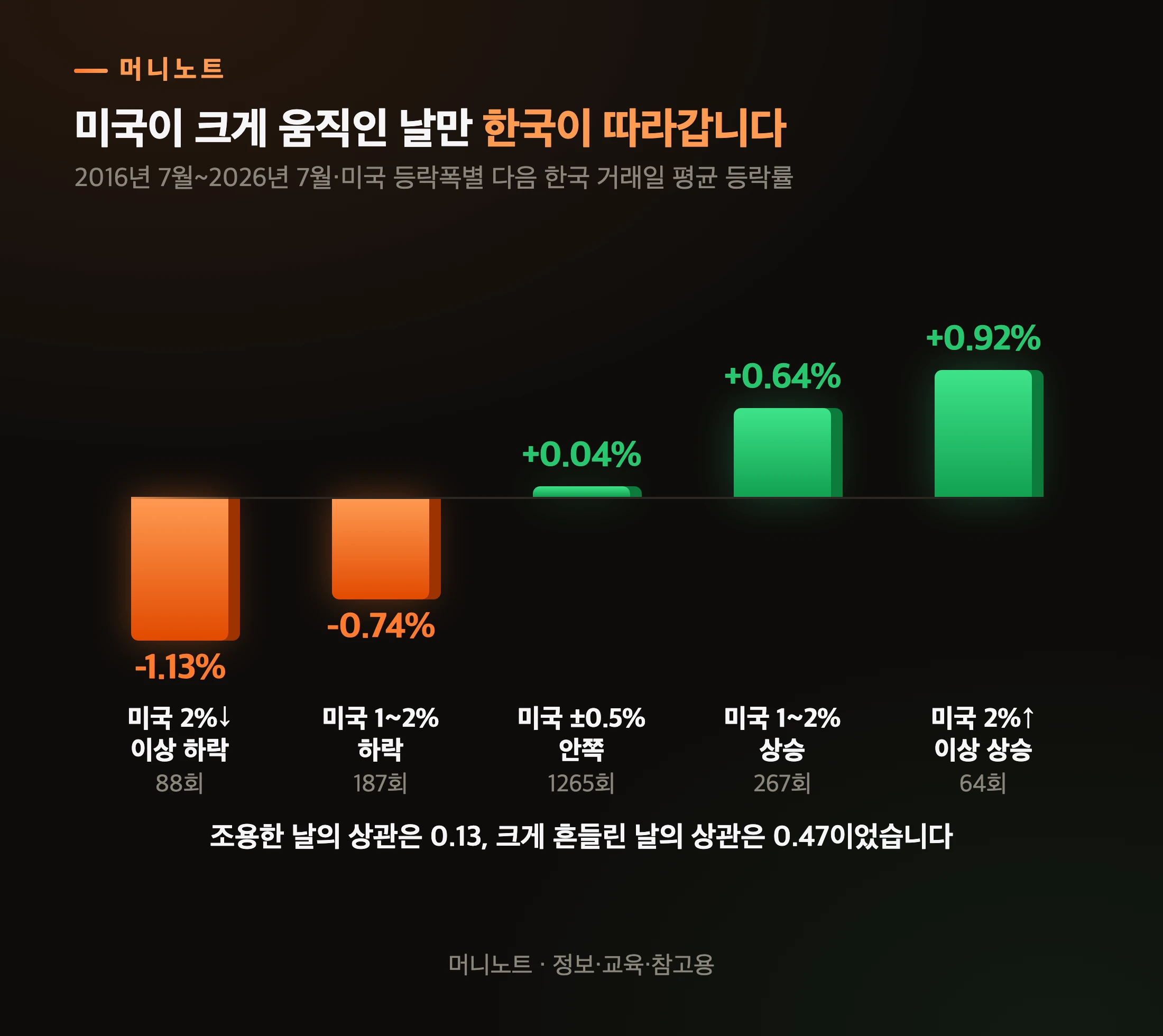 미국 등락폭별 다음 한국장 반응