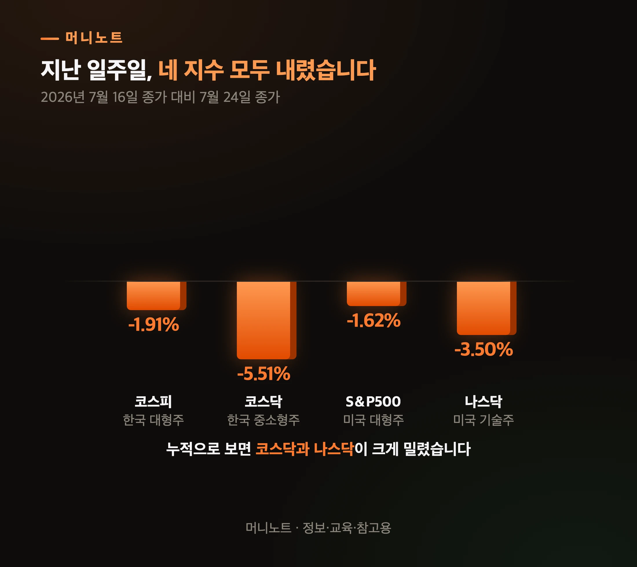 7월 16일 대비 7월 24일 네 지수 등락률