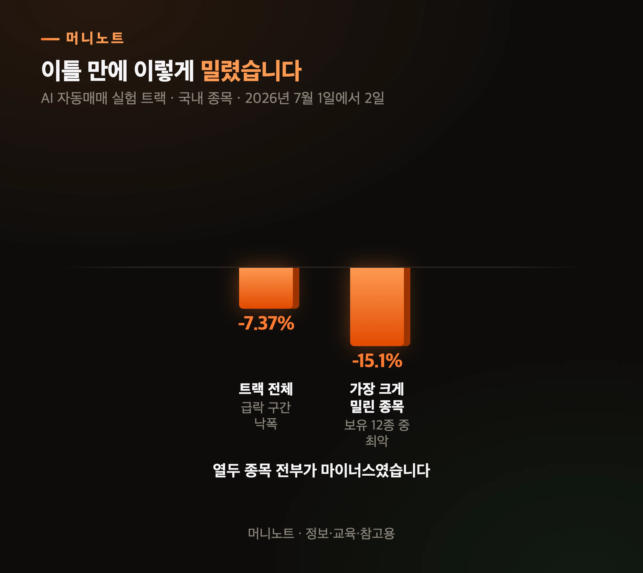 급락 이틀의 성적표