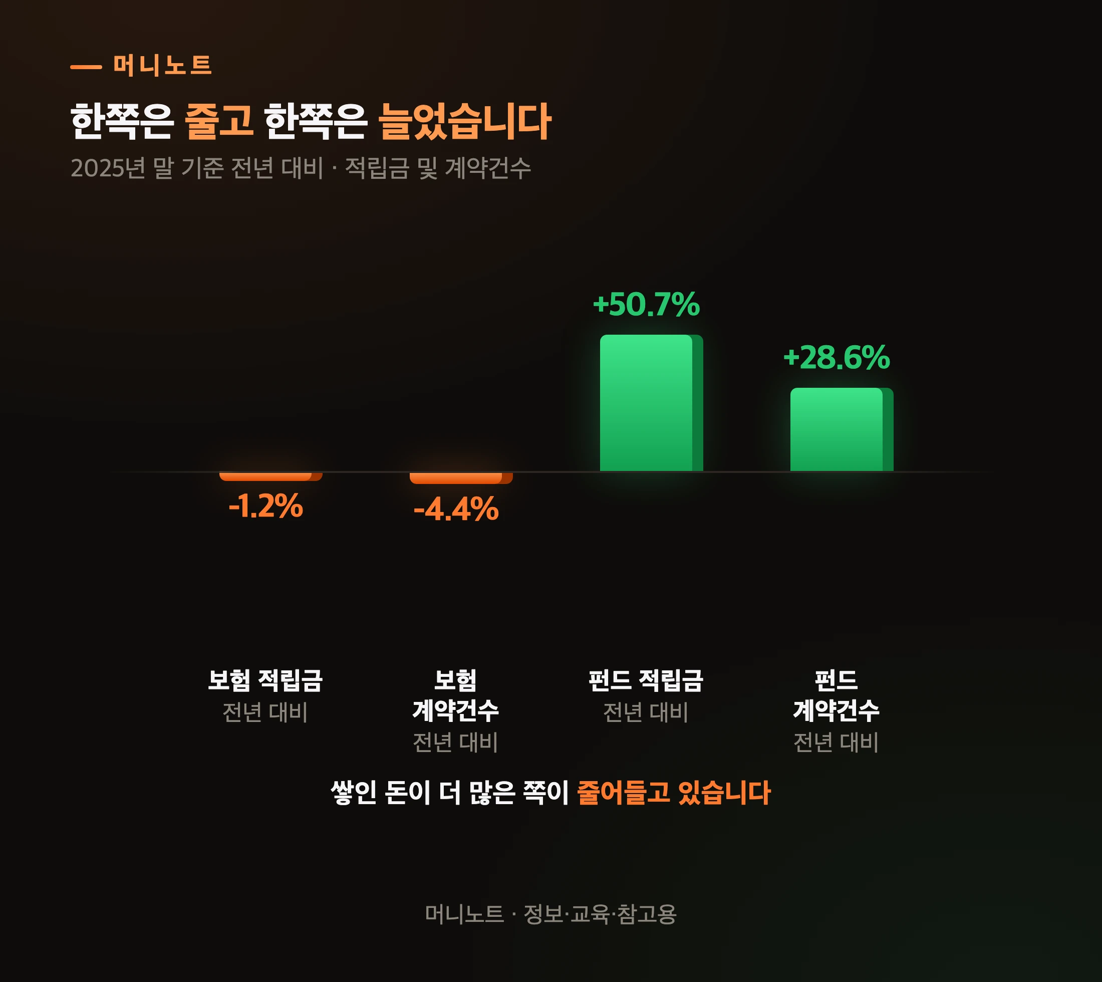 전년 대비 증감
