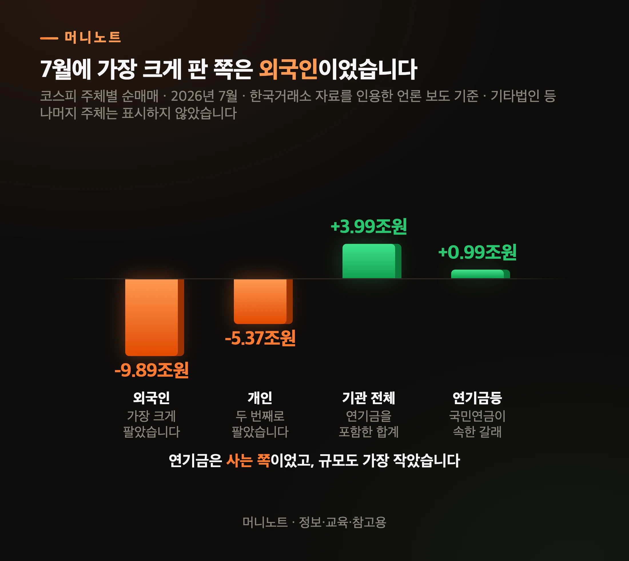 2026년 7월 코스피 주체별 순매매