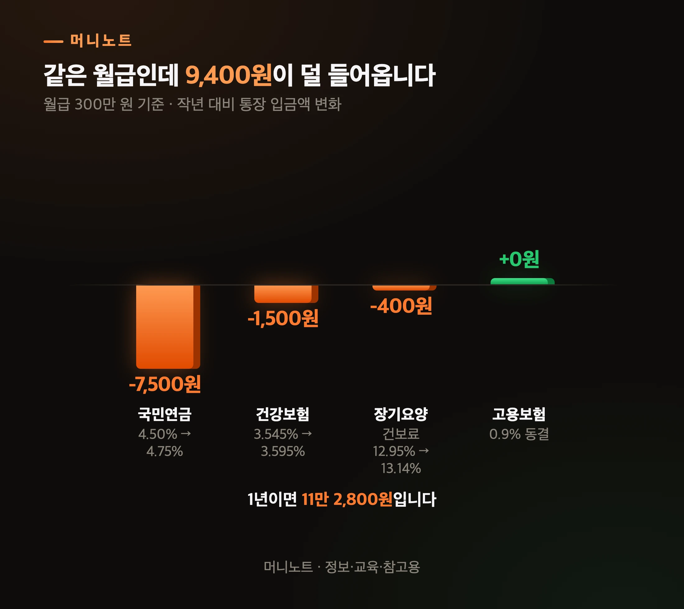 2025년 대비 줄어든 실수령액