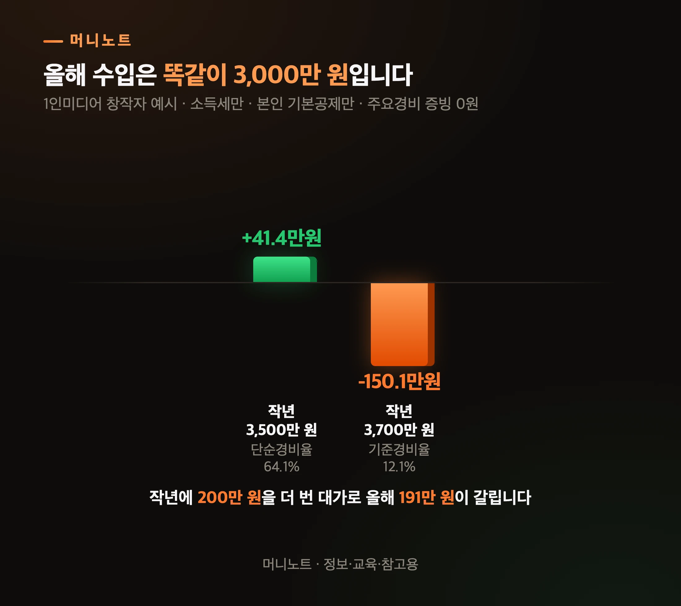 작년 수입만 다른 두 갈래