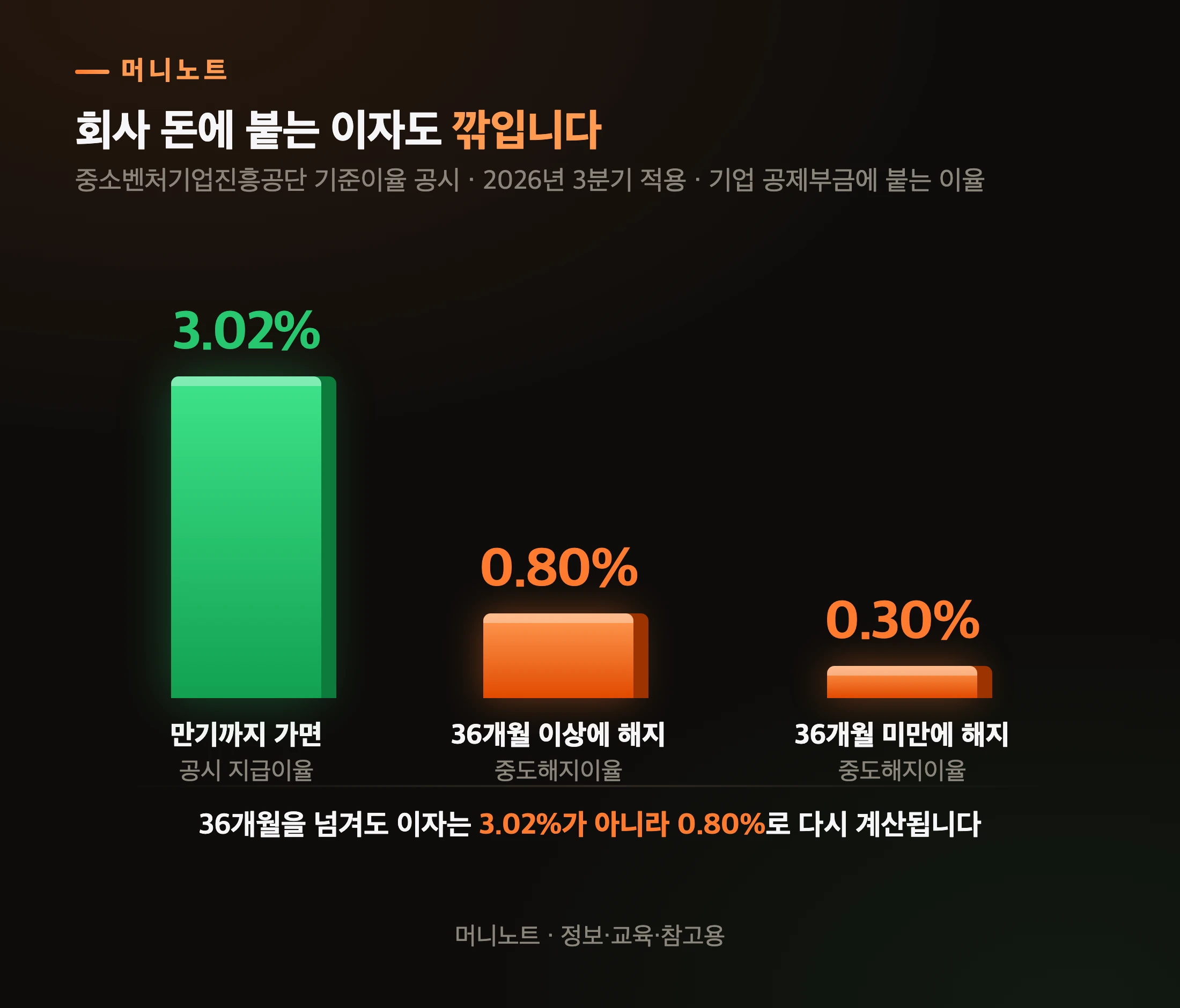 회사 돈에 붙는 이자도 깎입니다